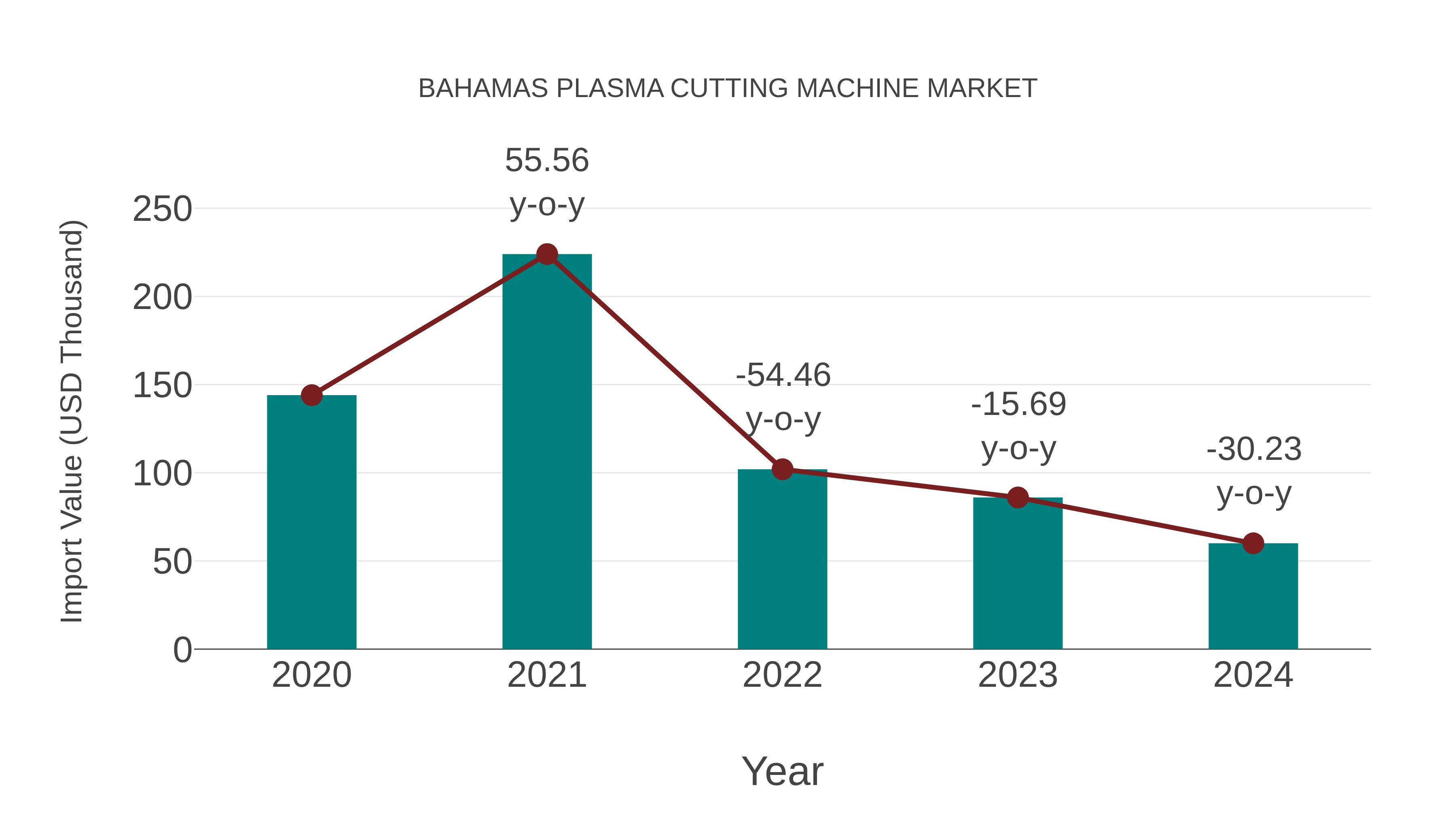  Bahamas Plasma Cutting Machine Market: Import Trend Analysis