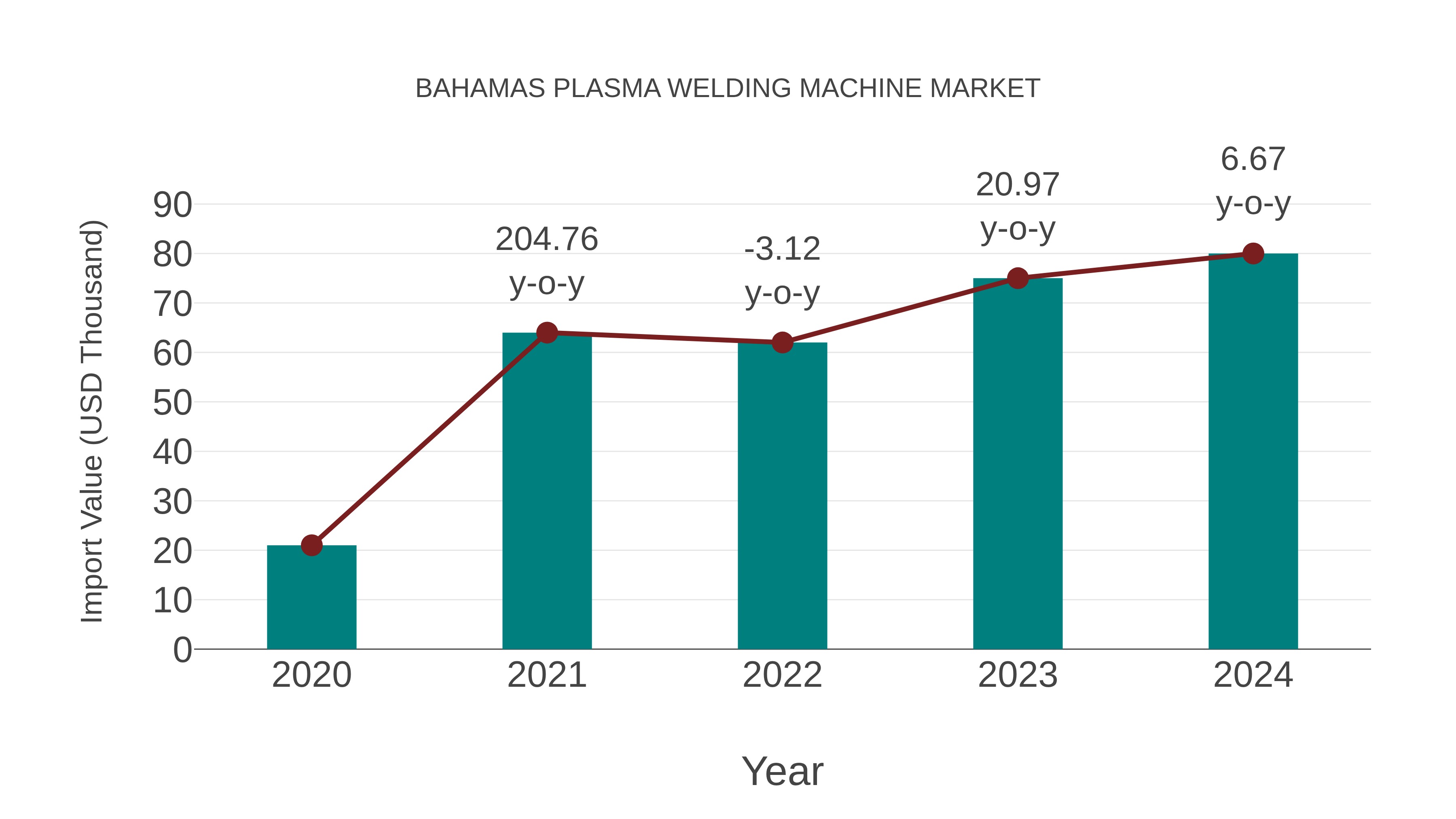 Bahamas Plasma Welding Machine Market: Import Trend Analysis