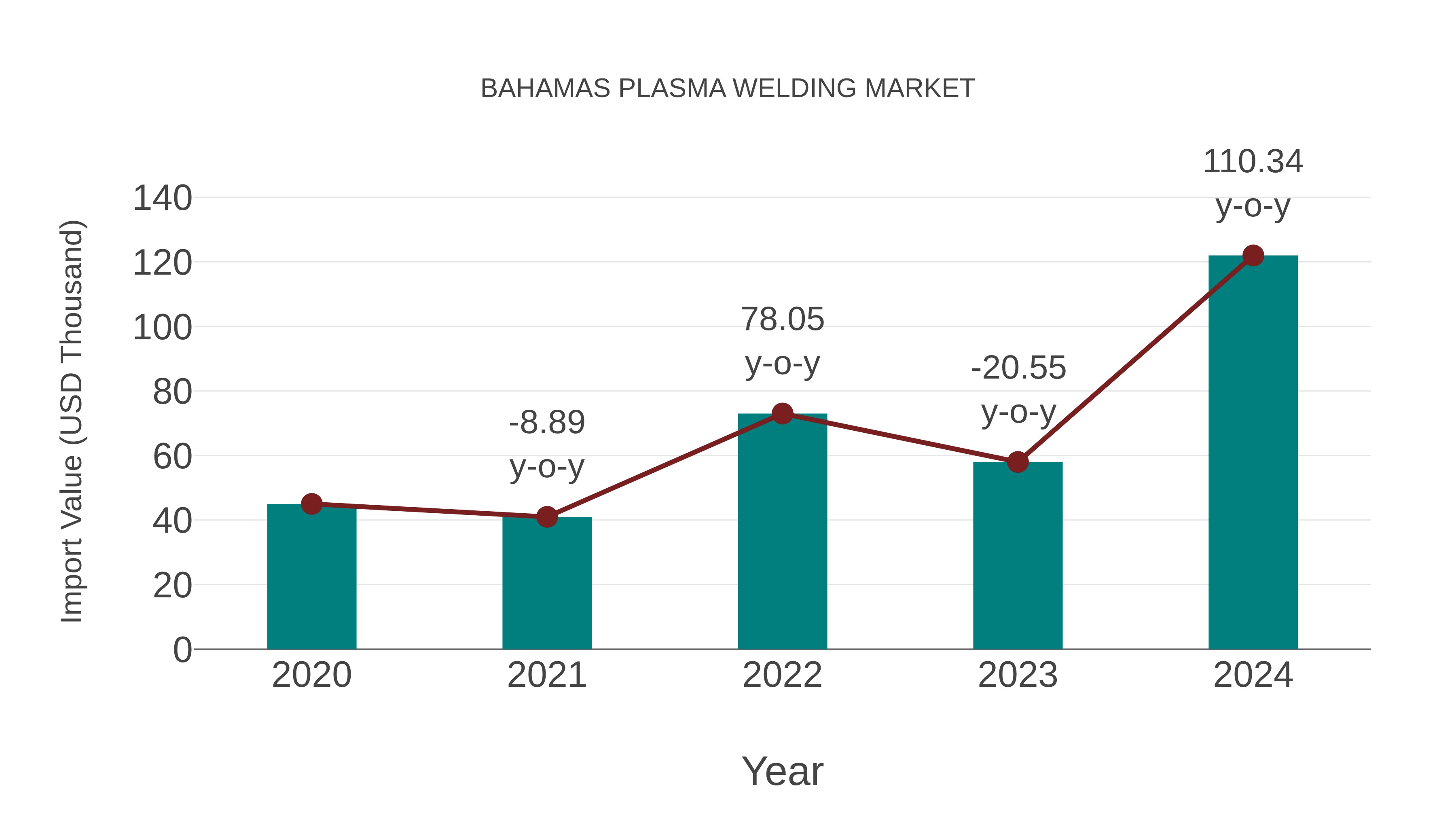  Bahamas Plasma Welding Market: Import Trend Analysis