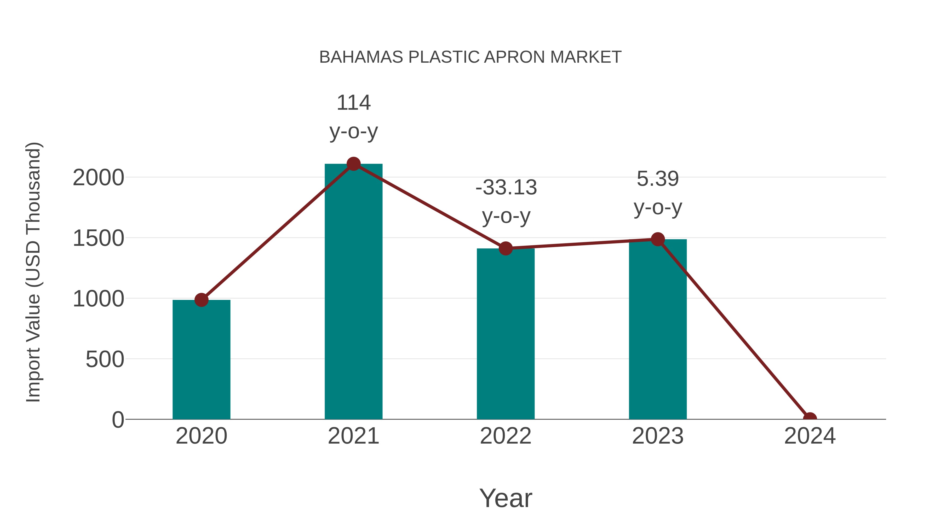 Bahamas Plastic Apron Market: Import Trend Analysis