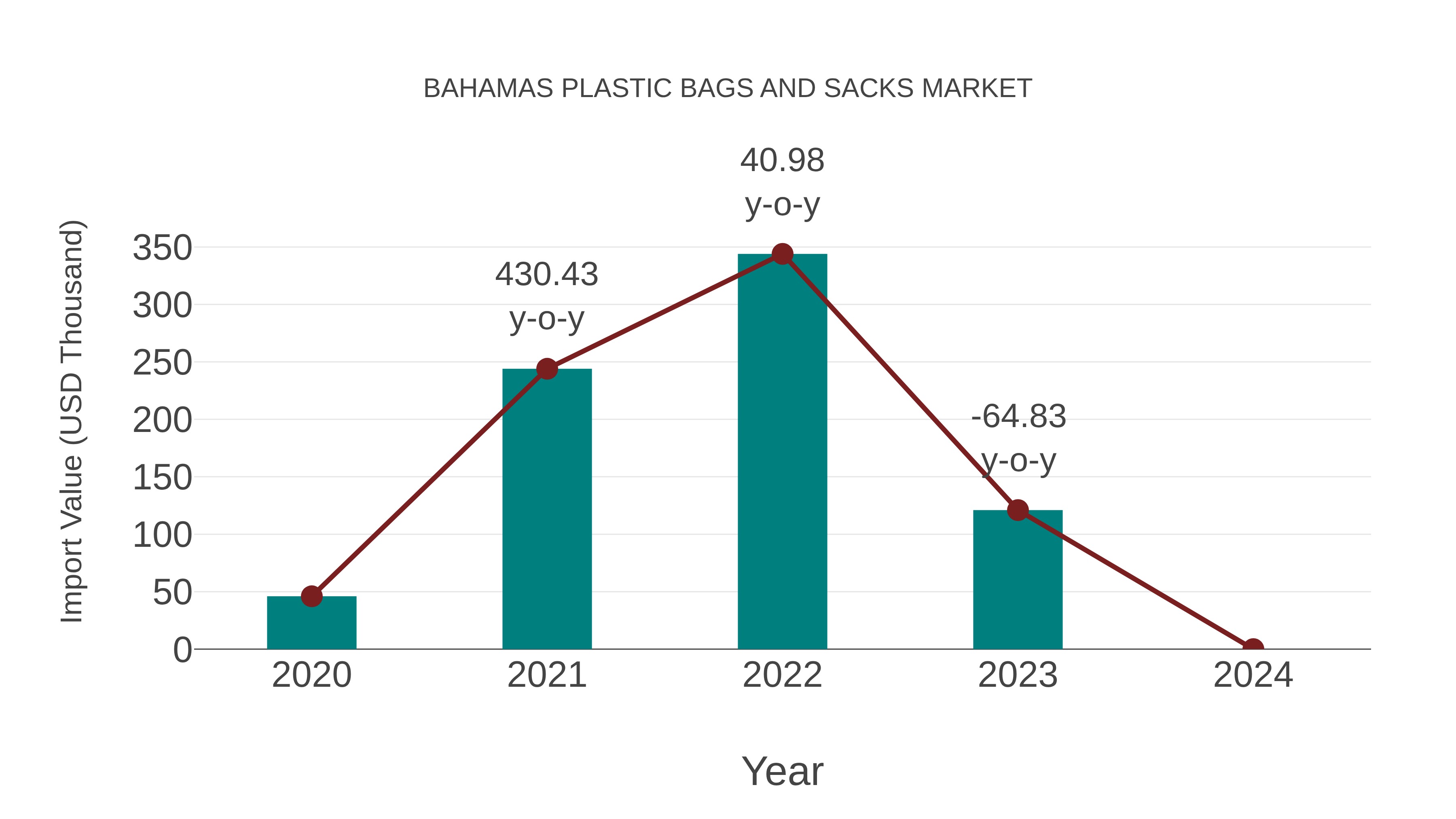  Bahamas Plastic Bags and Sacks Market: Import Trend Analysis