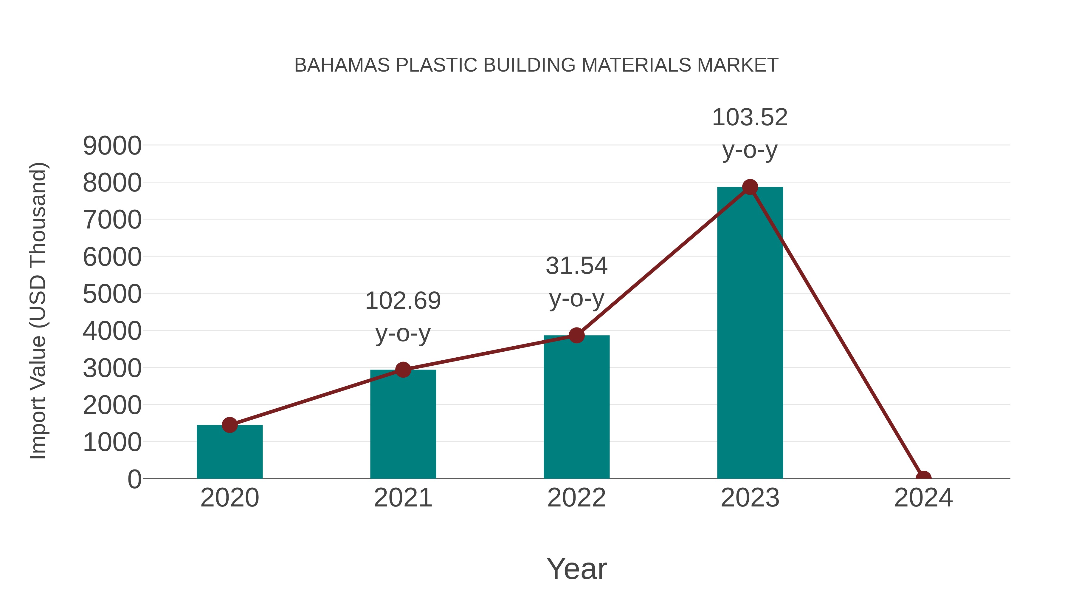  Bahamas Plastic Building Materials Market: Import Trend Analysis