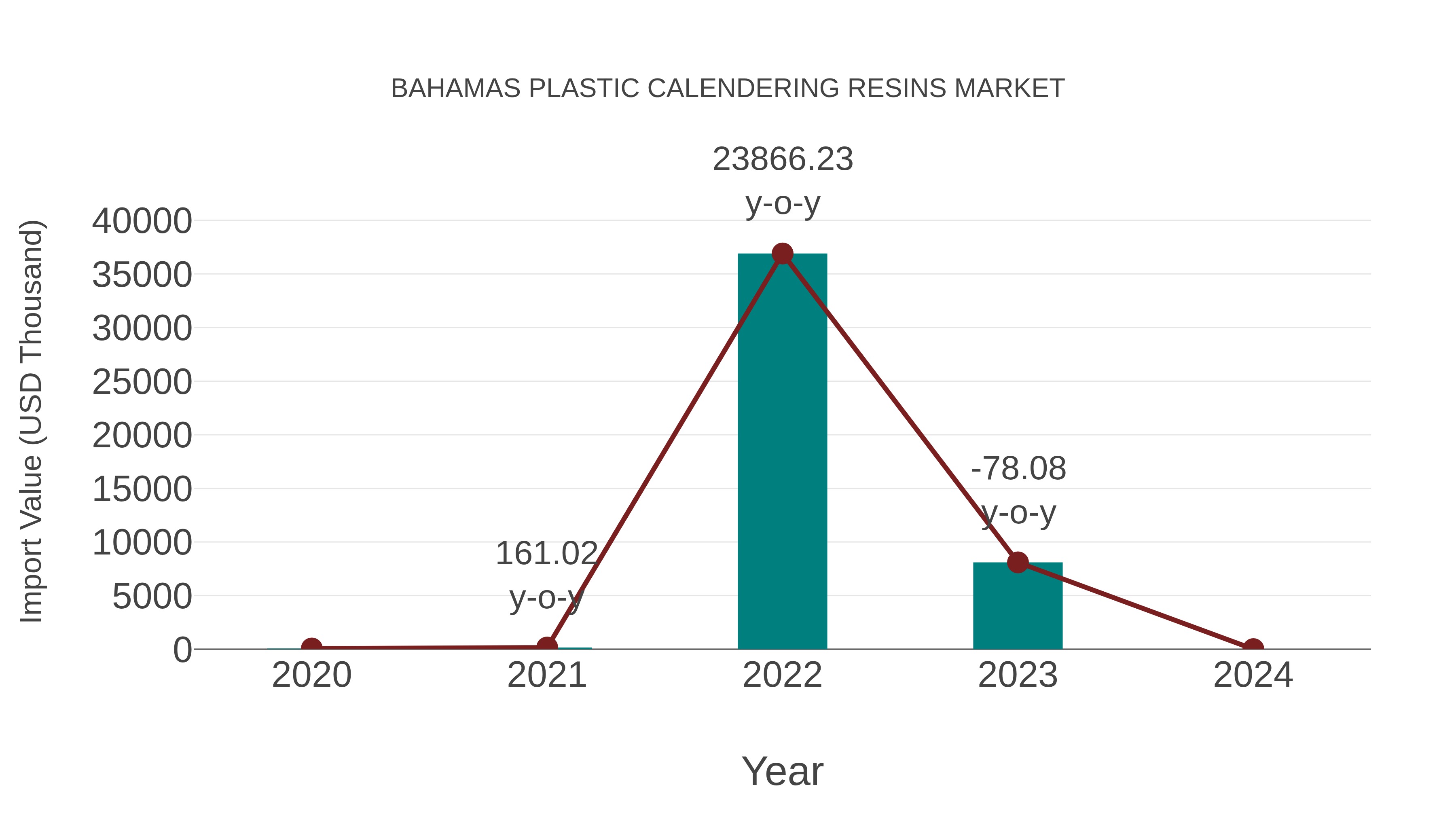  Bahamas Plastic Calendering Resins Market: Import Trend Analysis