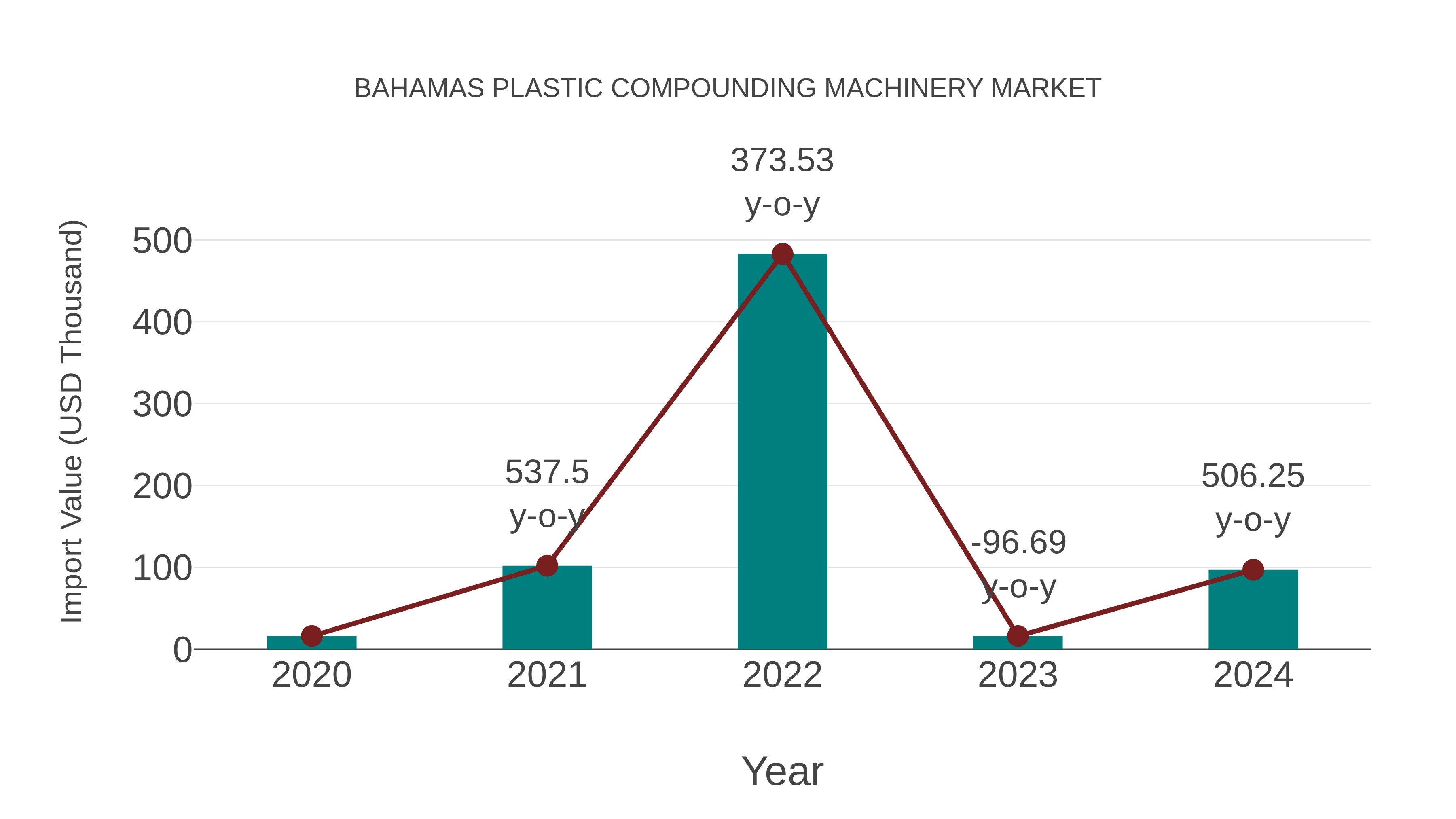  Bahamas Plastic Compounding Machinery Market: Import Trend Analysis