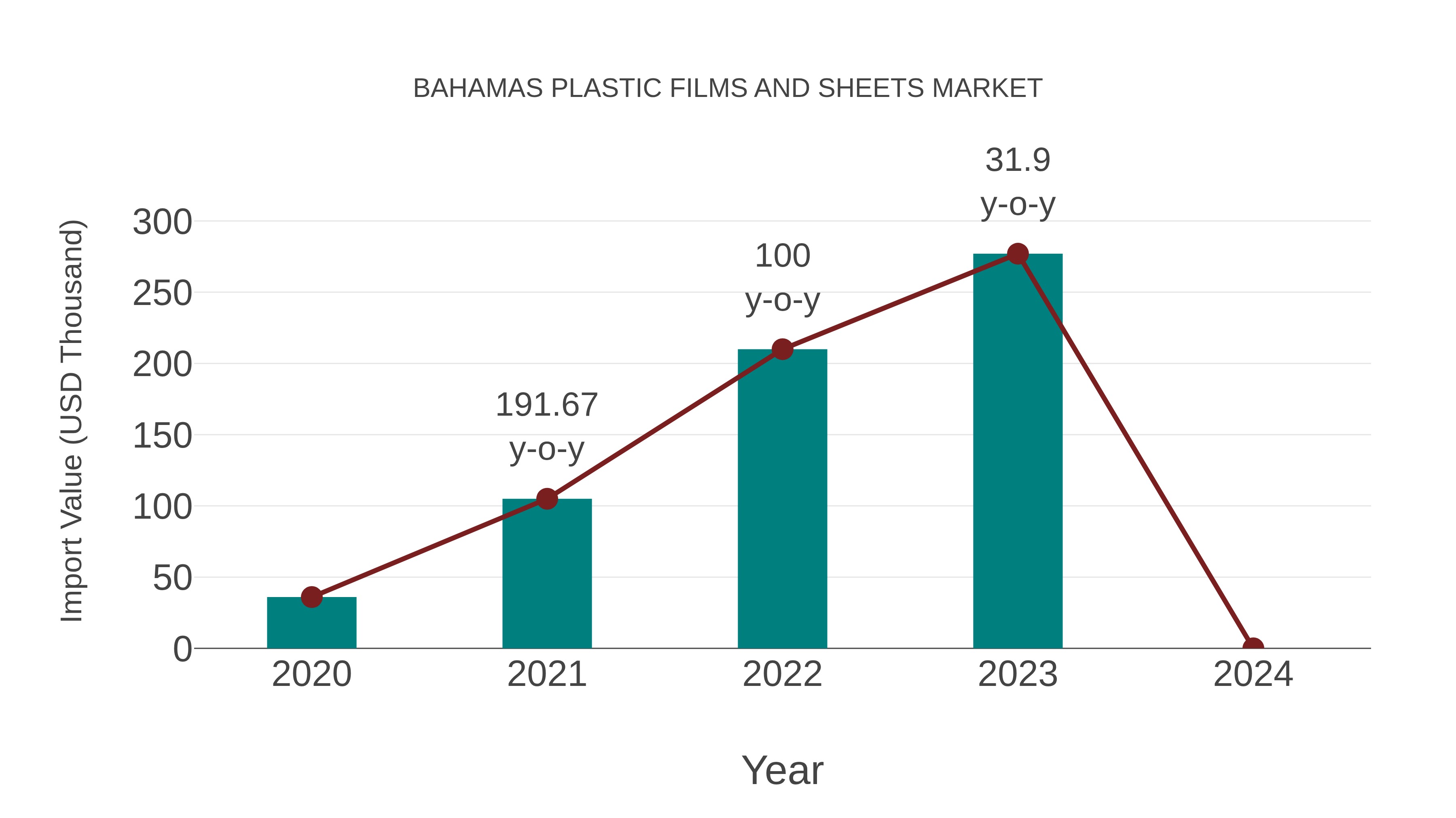  Bahamas Plastic Films and Sheets Market: Import Trend Analysis