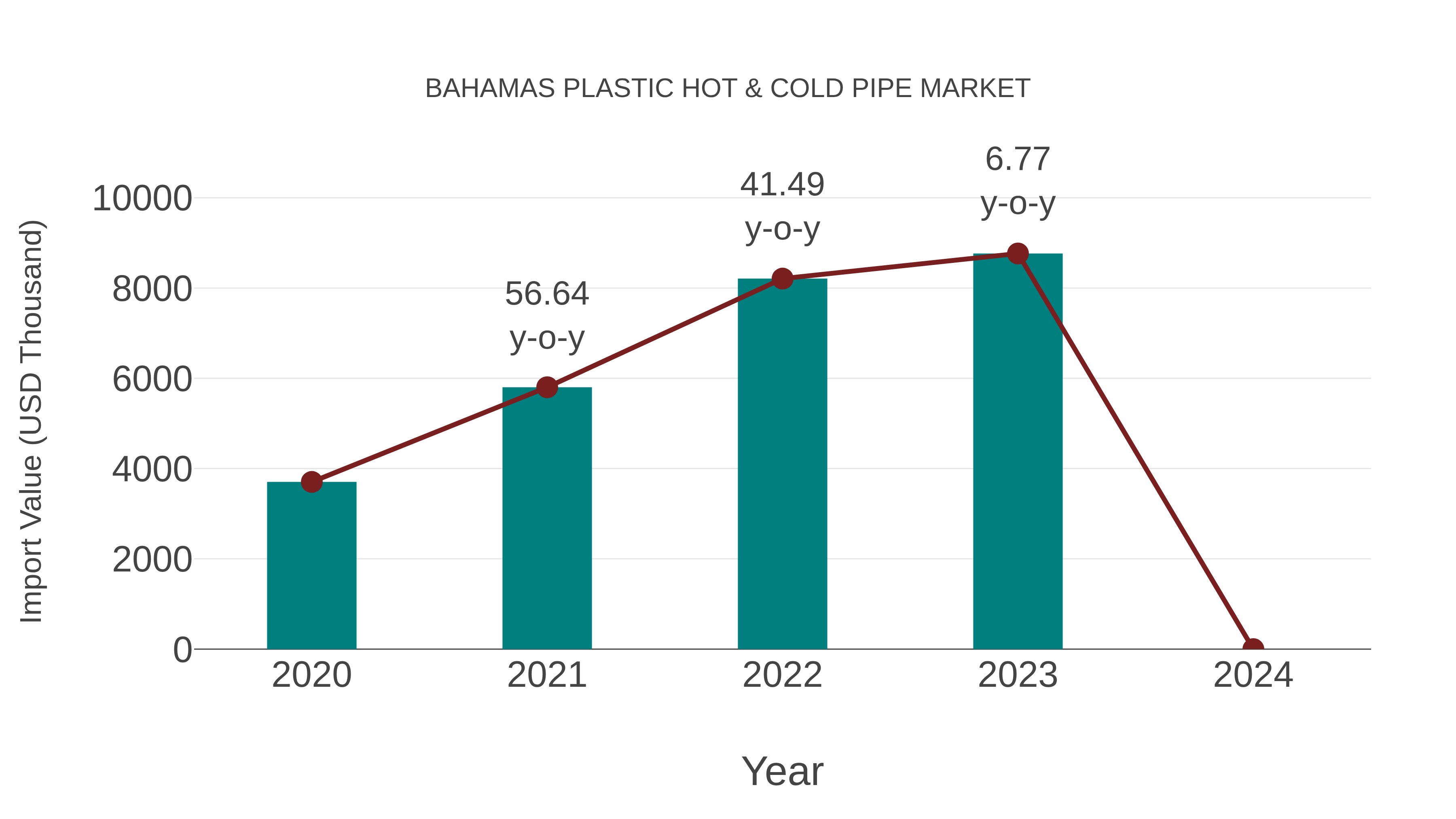  Bahamas Plastic Hot & Cold Pipe Market: Import Trend Analysis