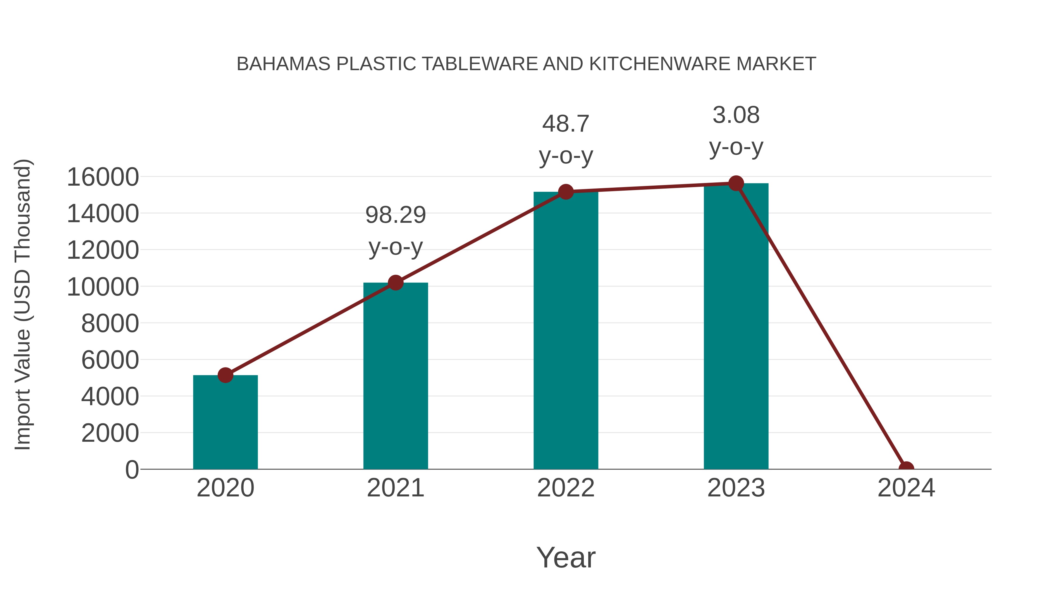  Bahamas Plastic Tableware and Kitchenware Market: Import Trend Analysis