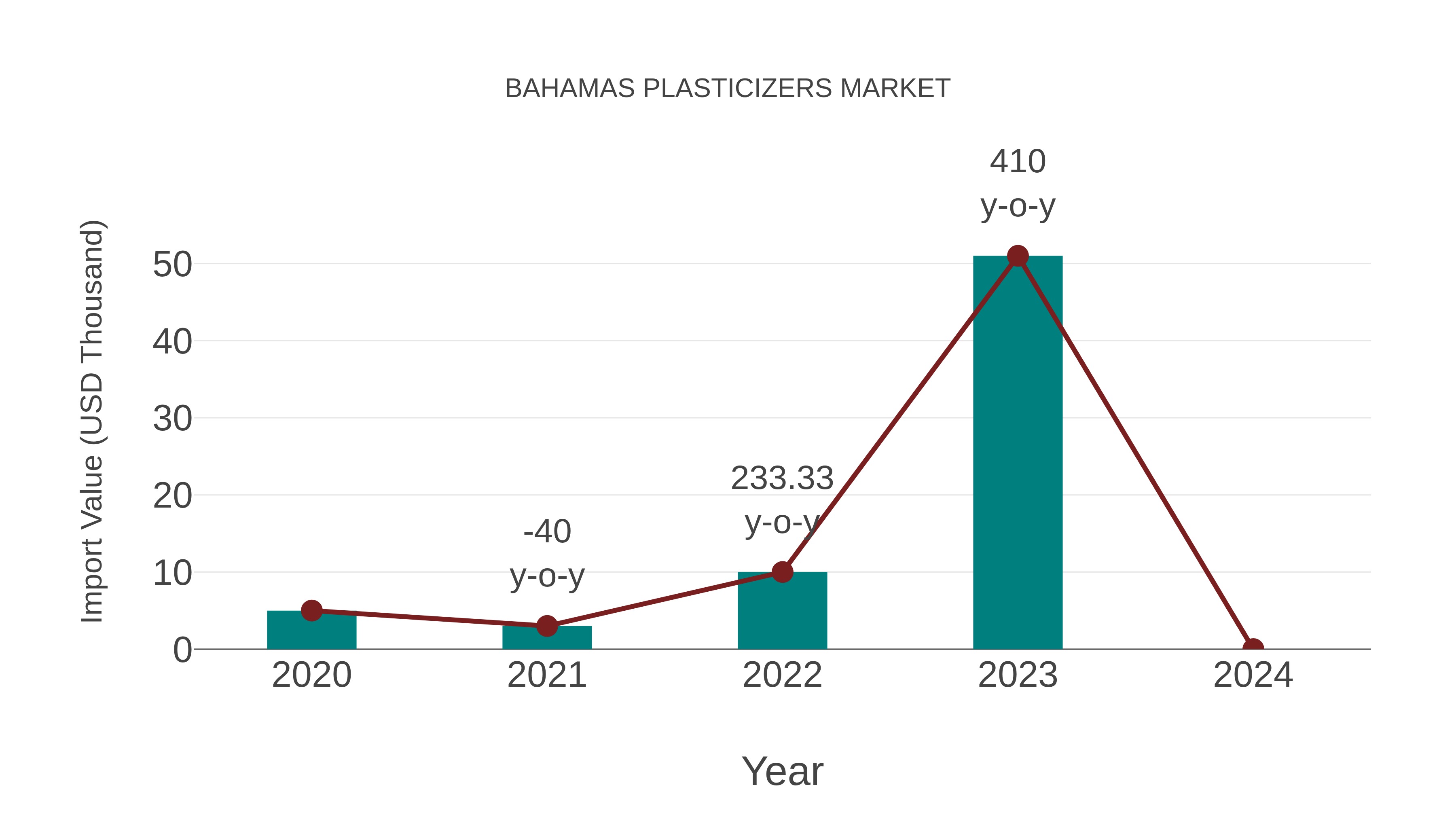  Bahamas Plasticizers Market: Import Trend Analysis