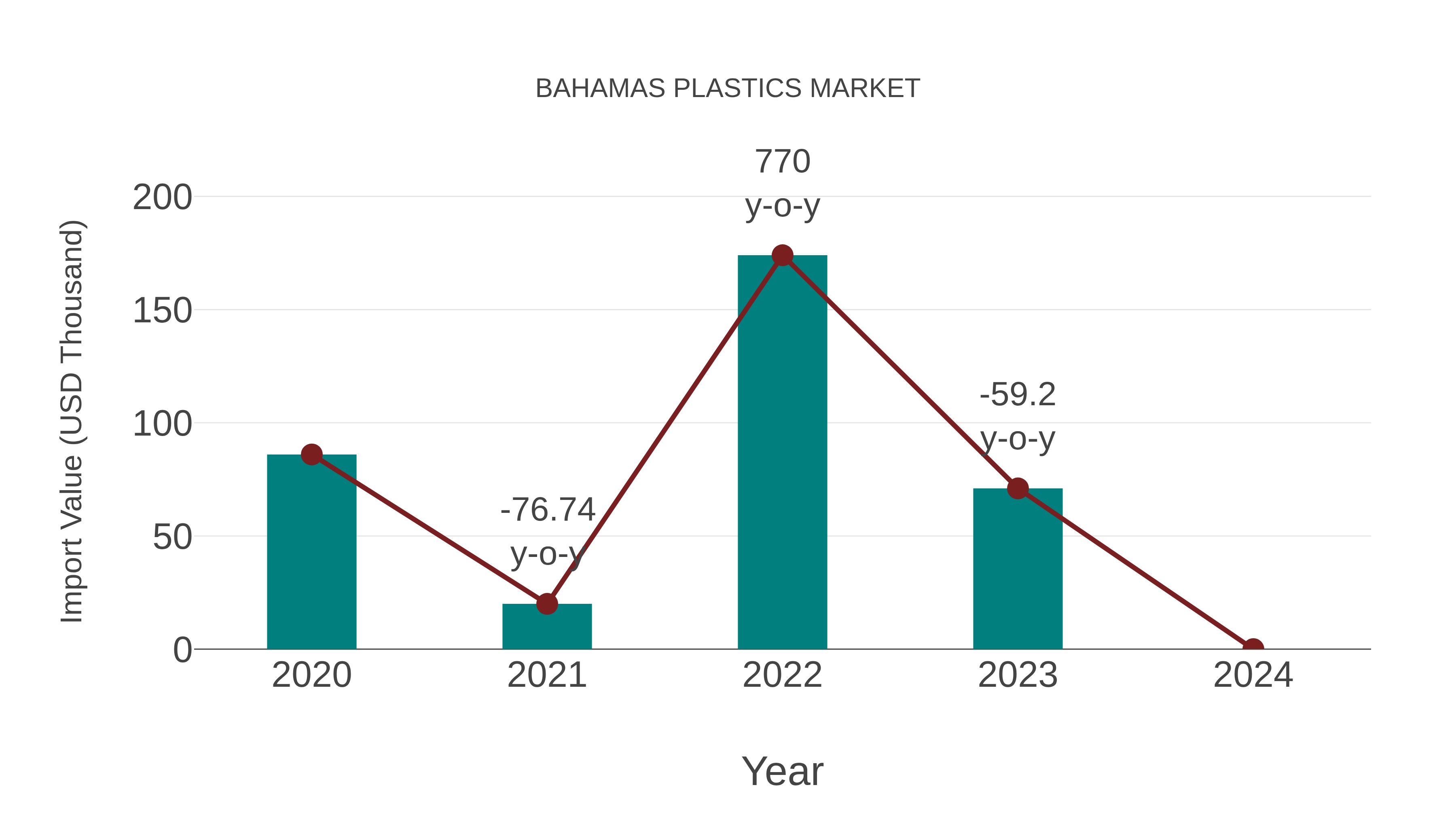  Bahamas Plastics Market: Import Trend Analysis