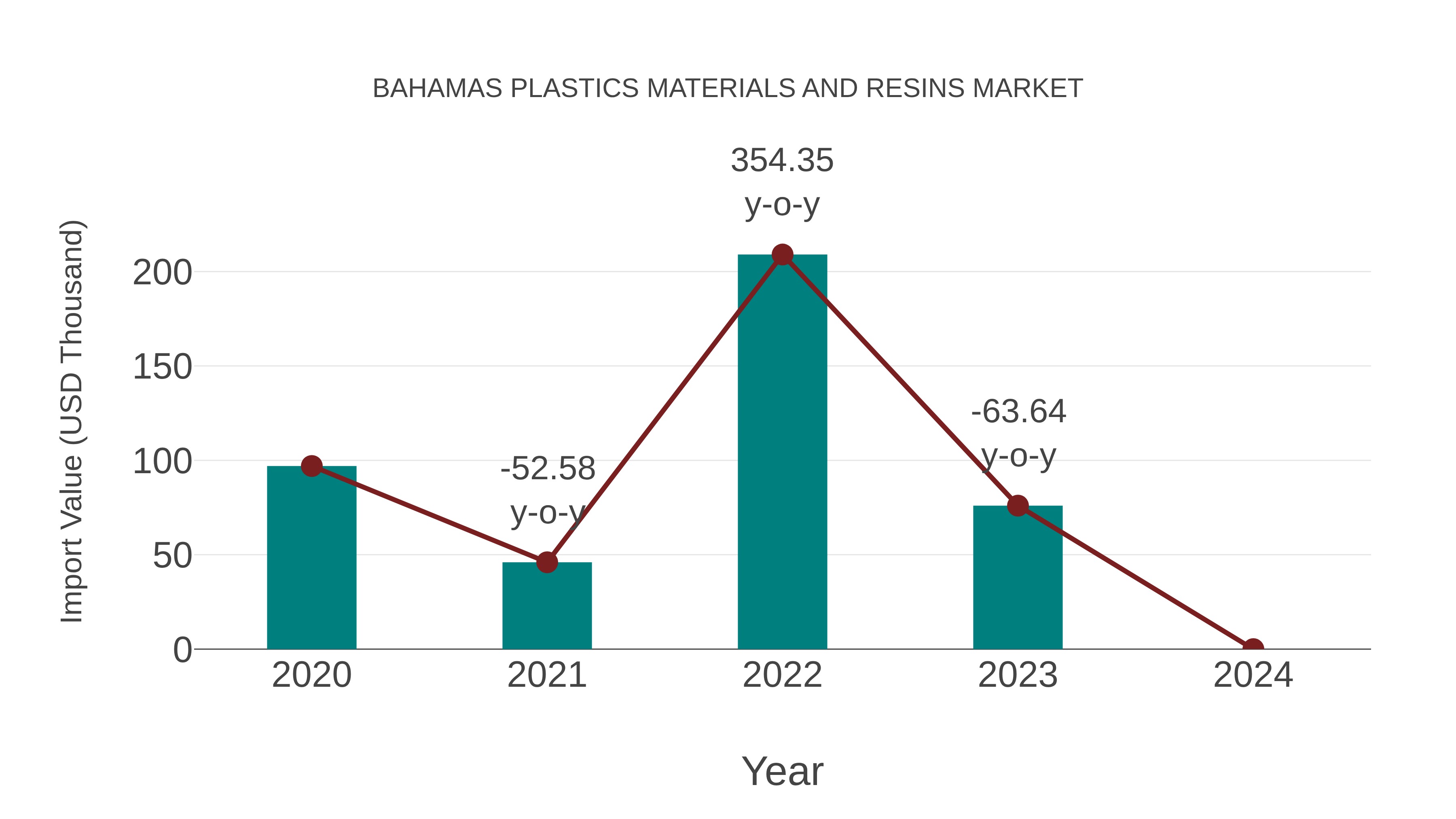  Bahamas Plastics Materials and Resins Market: Import Trend Analysis