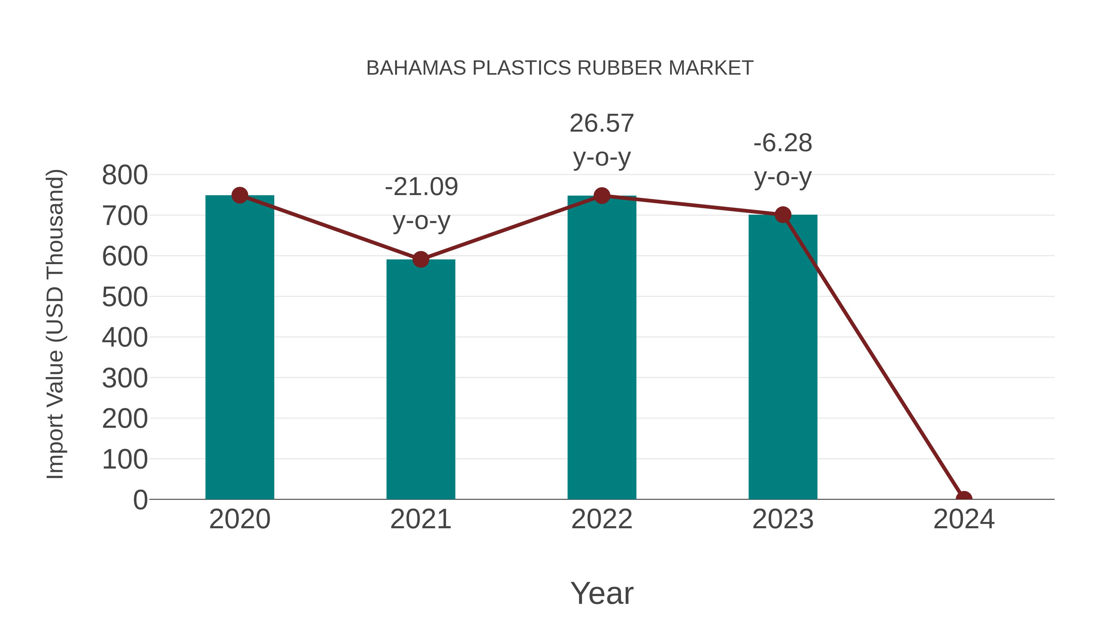  Bahamas Plastics Rubber Market: Import Trend Analysis