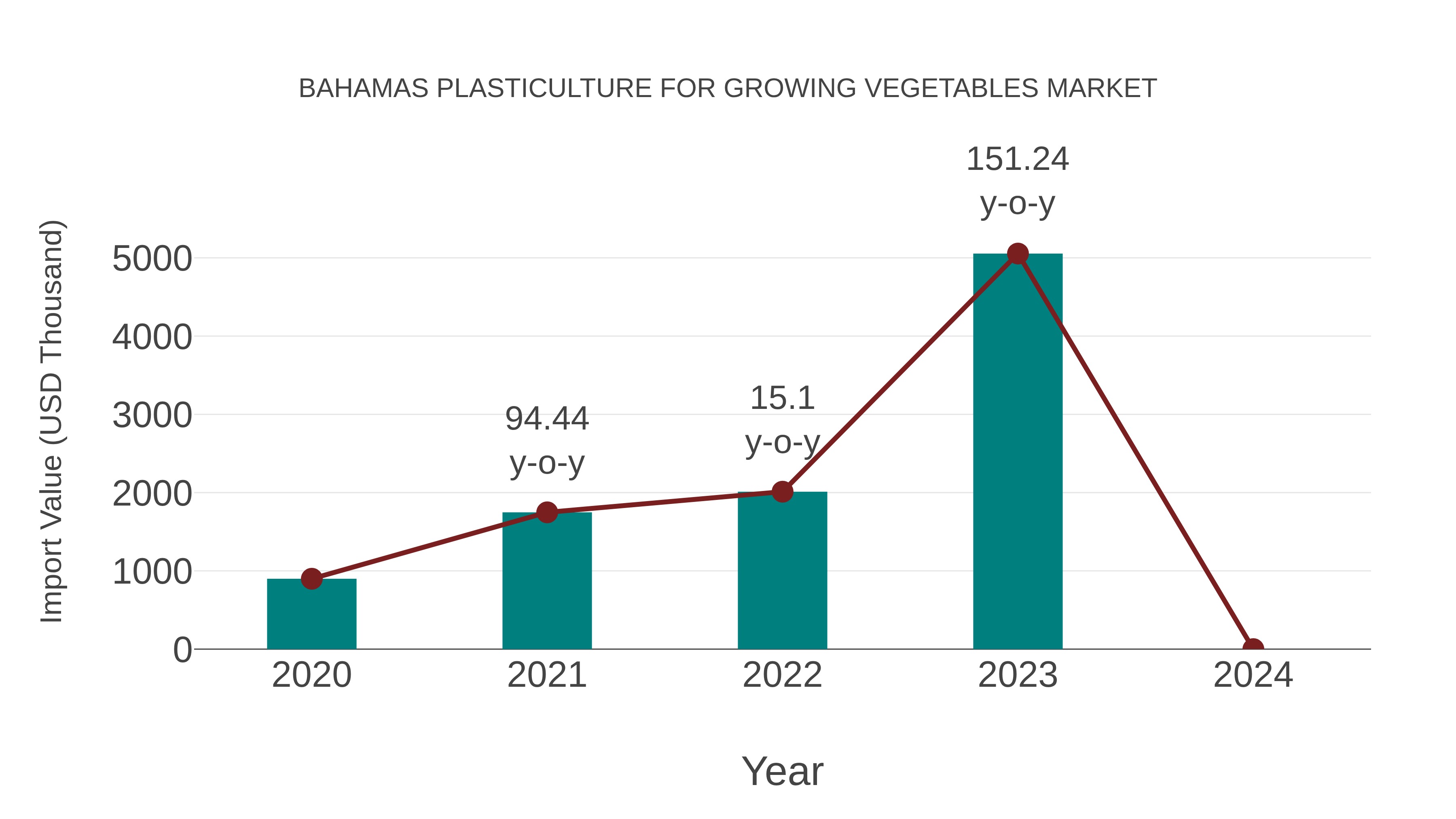  Bahamas Plasticulture for Growing Vegetables Market: Import Trend Analysis