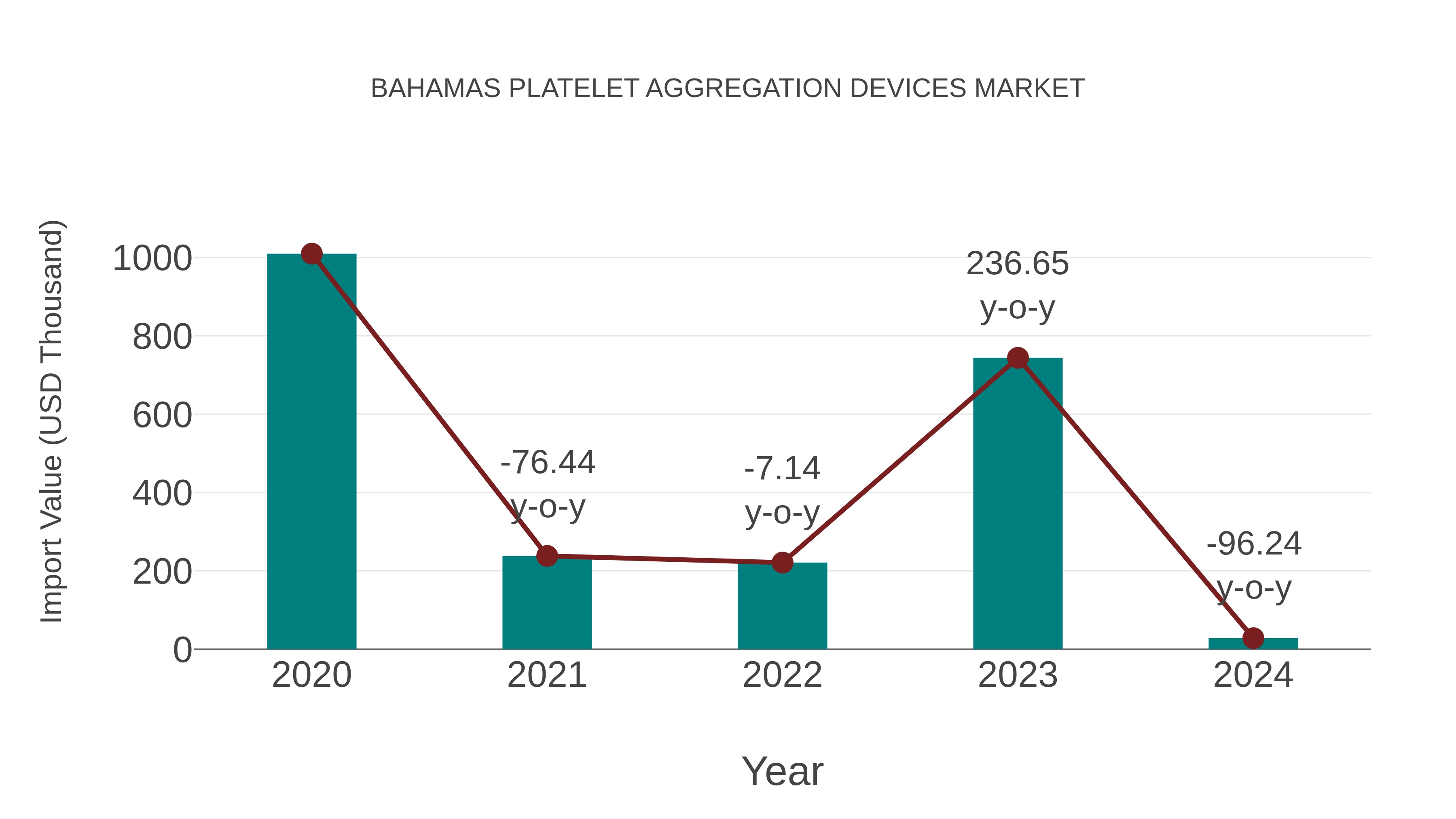  Bahamas Platelet Aggregation Devices Market: Import Trend Analysis