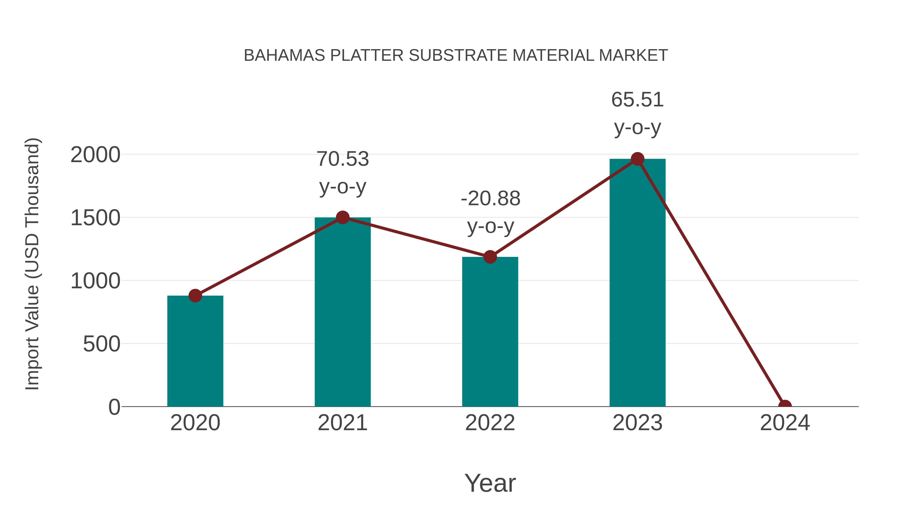  Bahamas Platter Substrate Material Market: Import Trend Analysis
