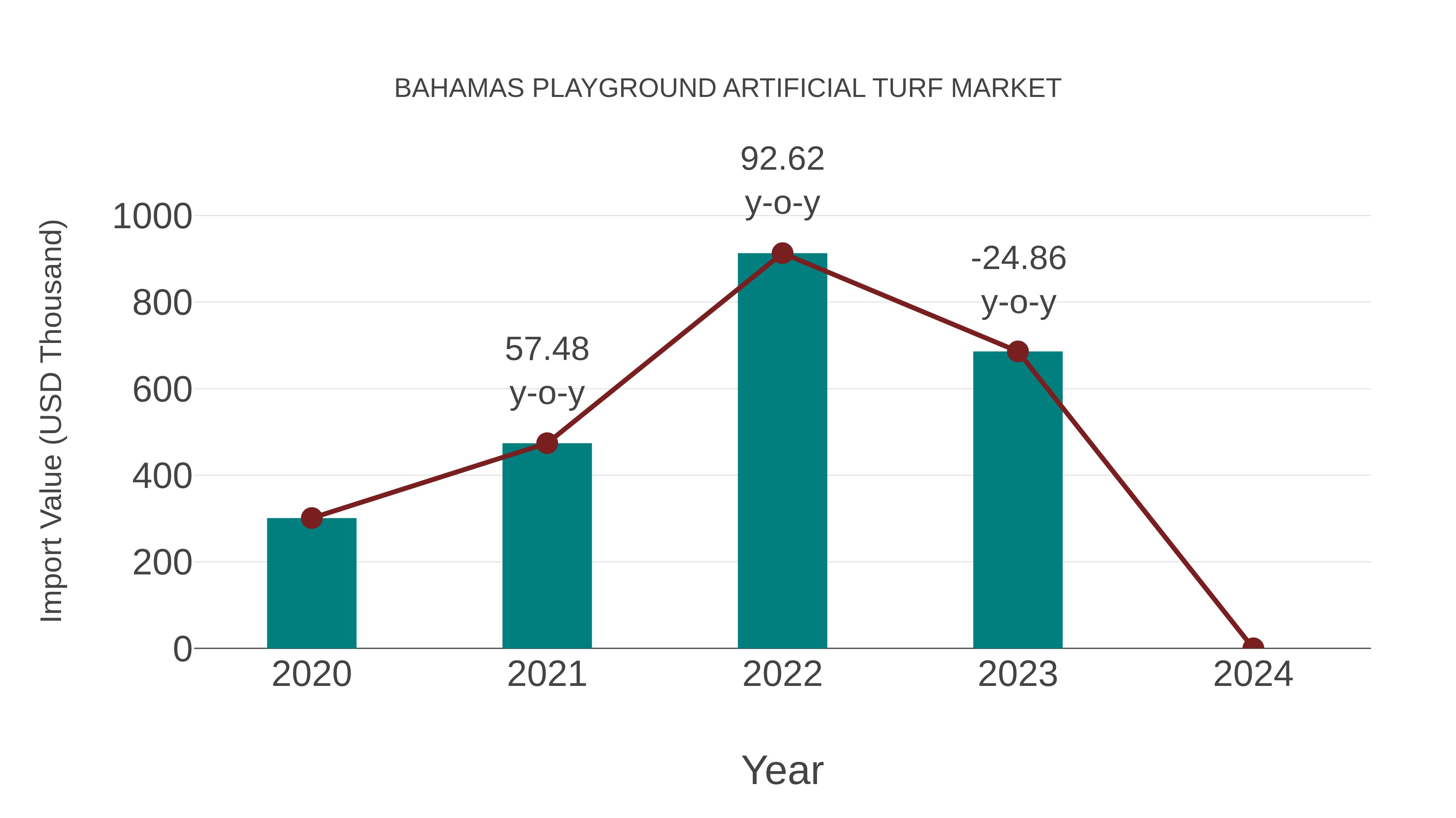  Bahamas Playground Artificial Turf Market: Import Trend Analysis