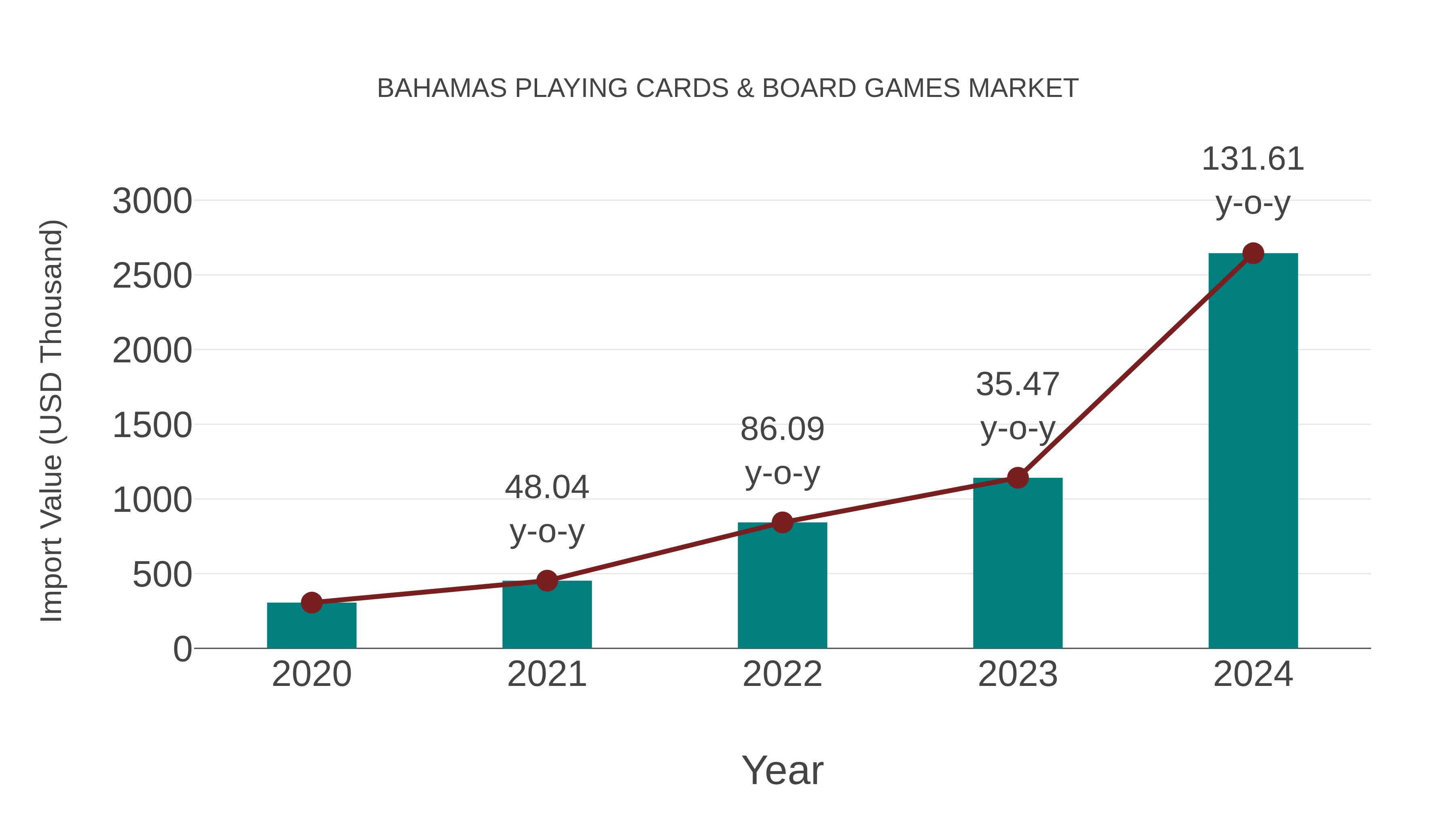  Bahamas Playing Cards & Board Games Market: Import Trend Analysis