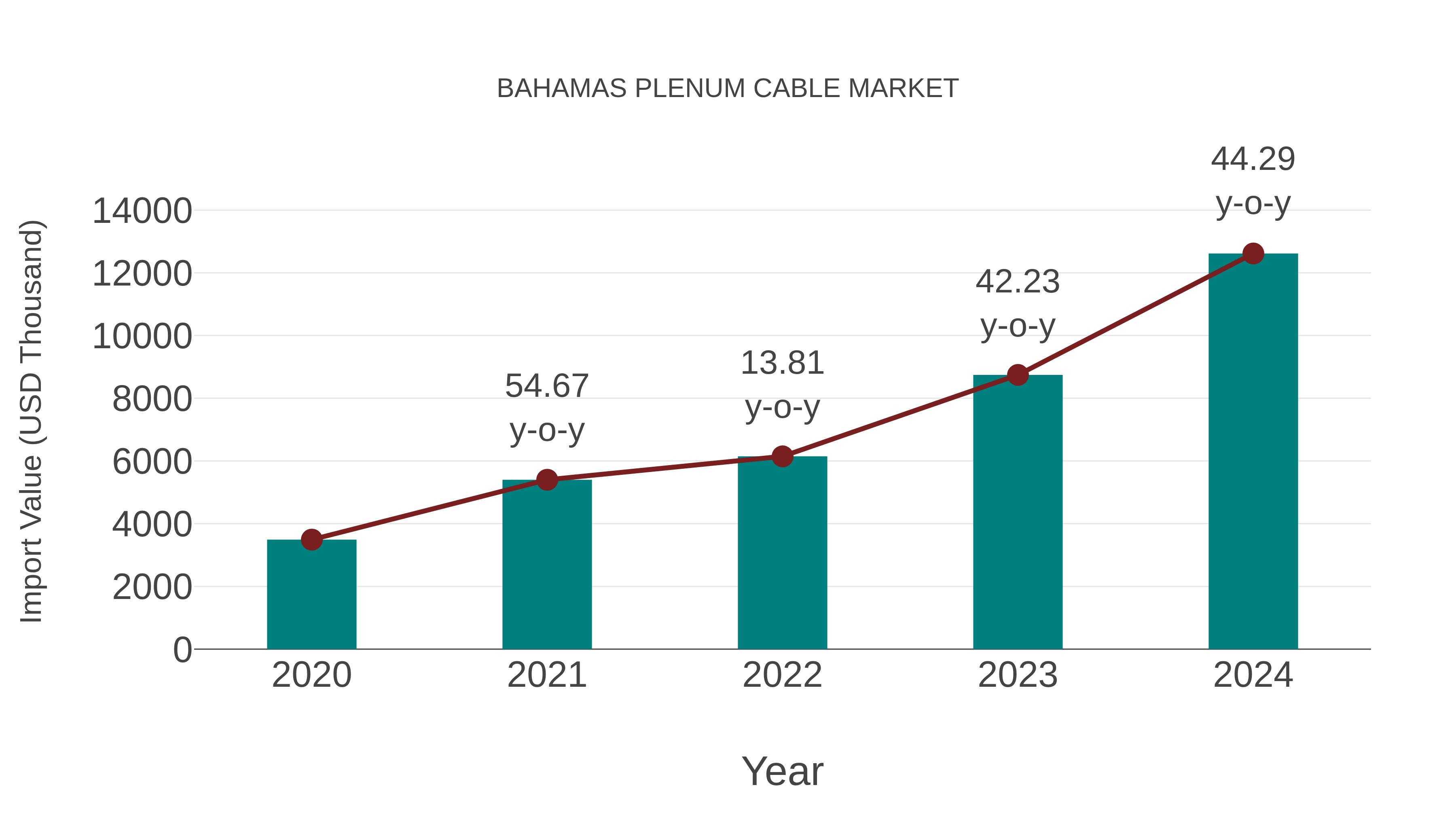  Bahamas Plenum Cable Market: Import Trend Analysis