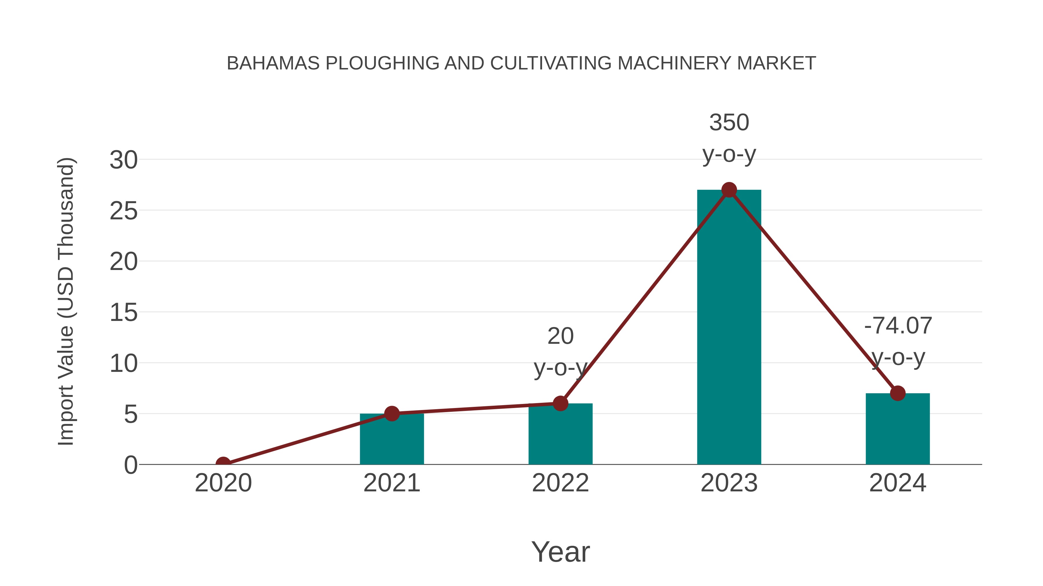 Bahamas Ploughing and Cultivating Machinery Market: Import Trend Analysis