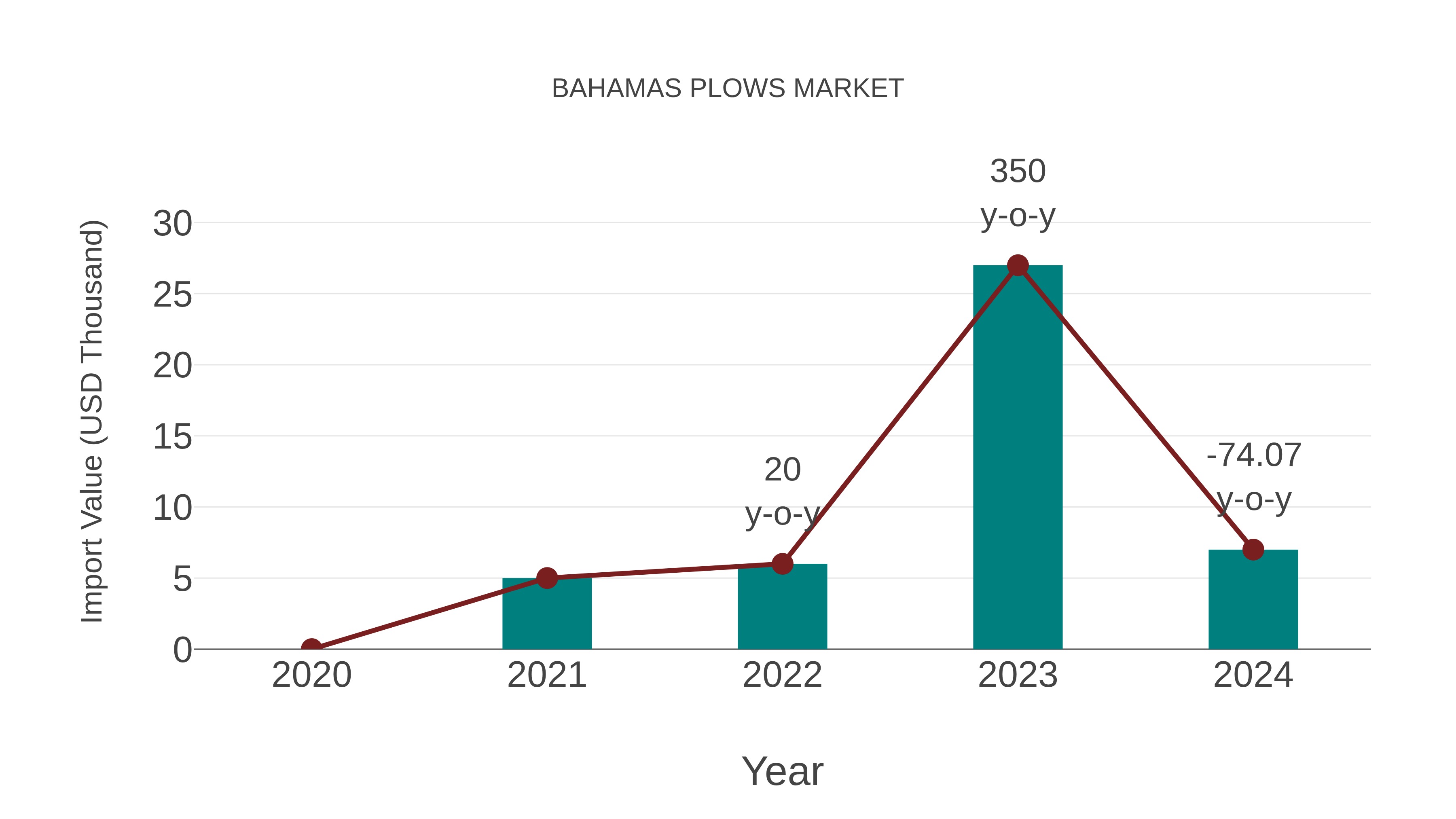  Bahamas Plows Market: Import Trend Analysis