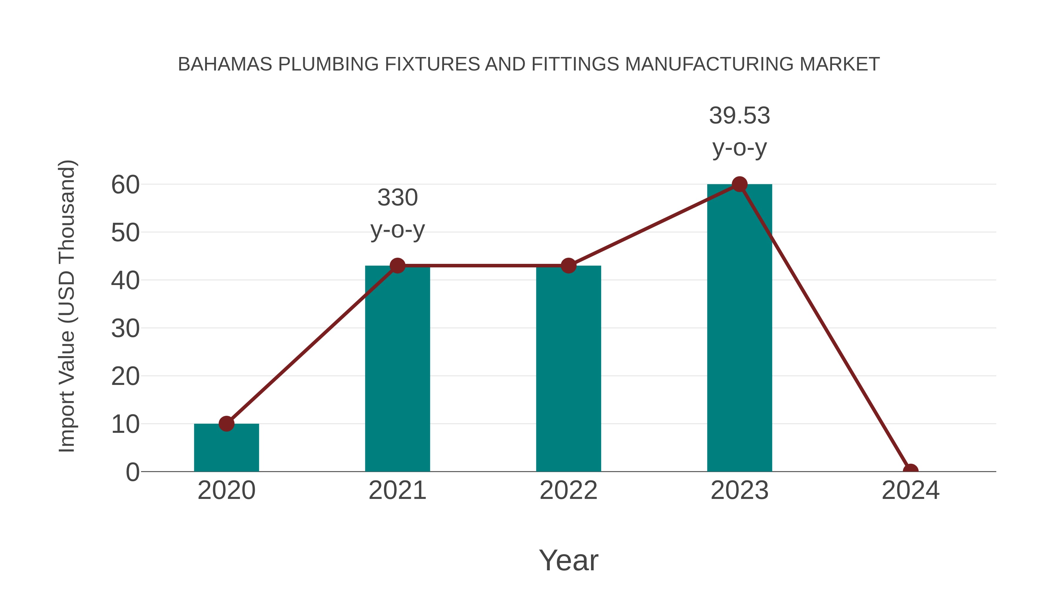  Bahamas Plumbing Fixtures and Fittings Manufacturing Market: Import Trend Analysis