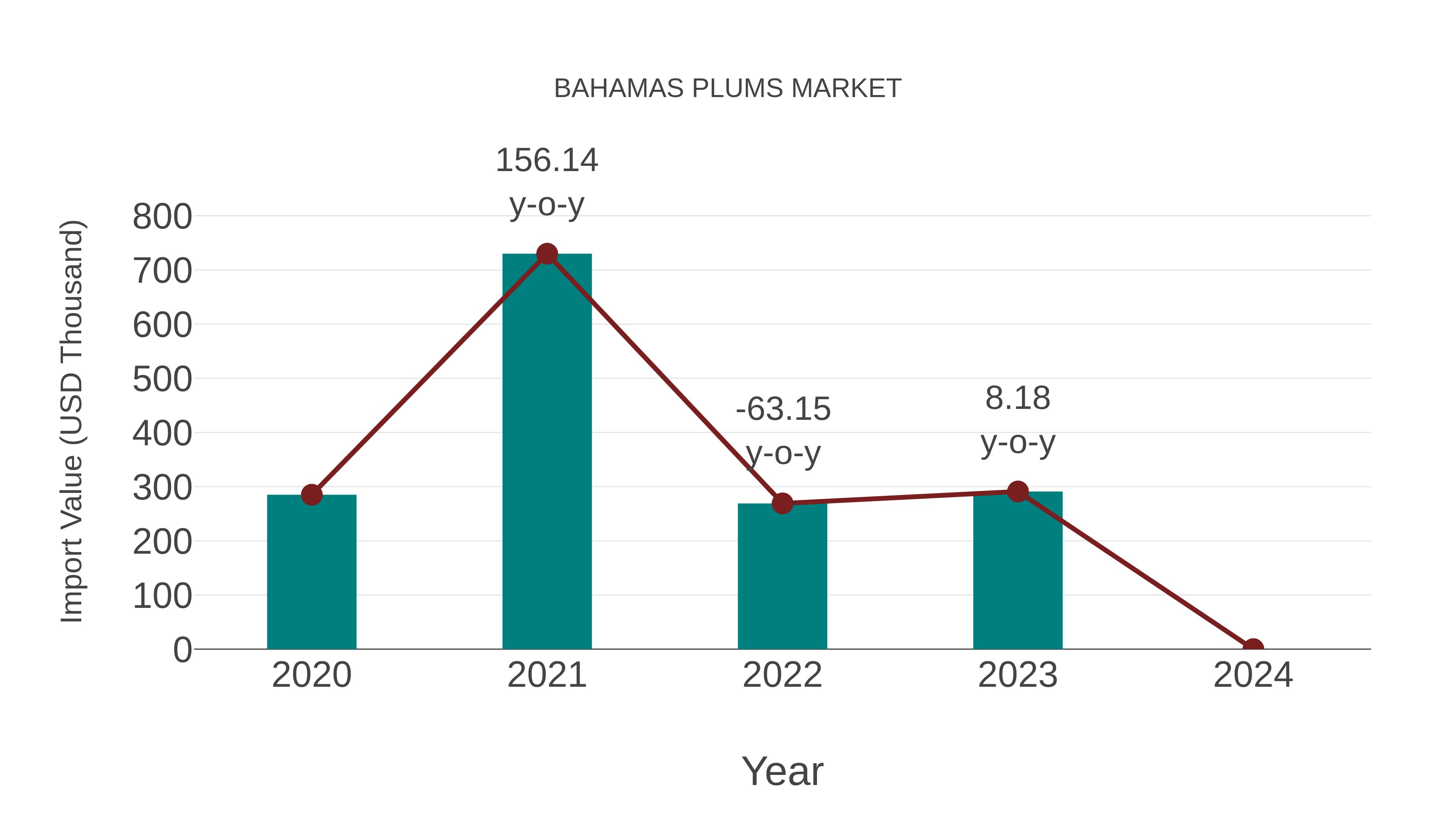  Bahamas Plums Market: Import Trend Analysis