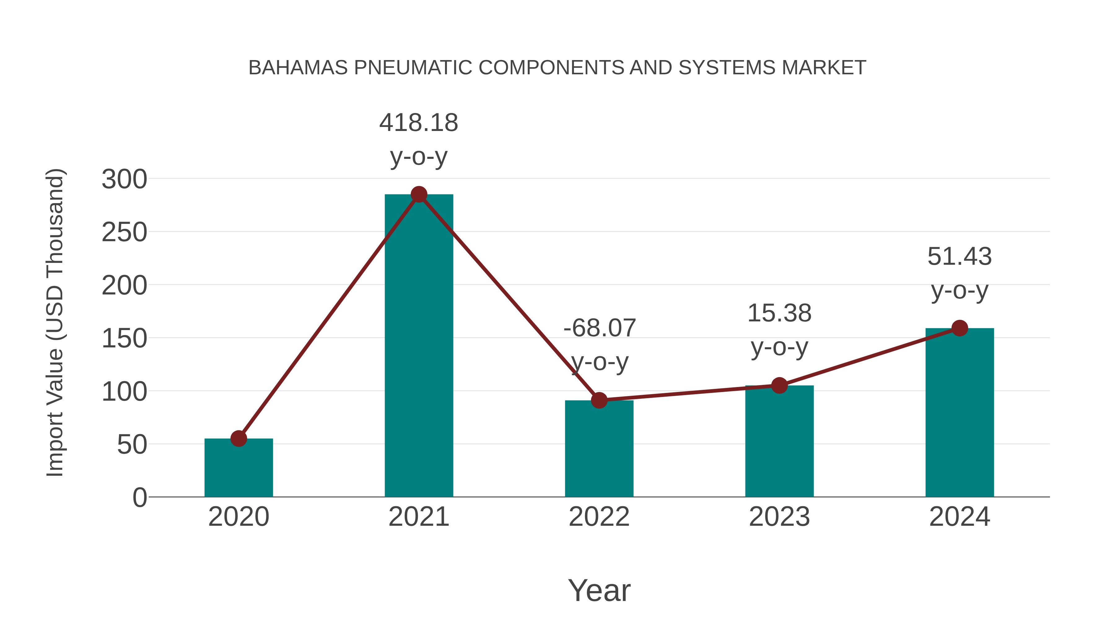 Bahamas Pneumatic Components and Systems Market: Import Trend Analysis