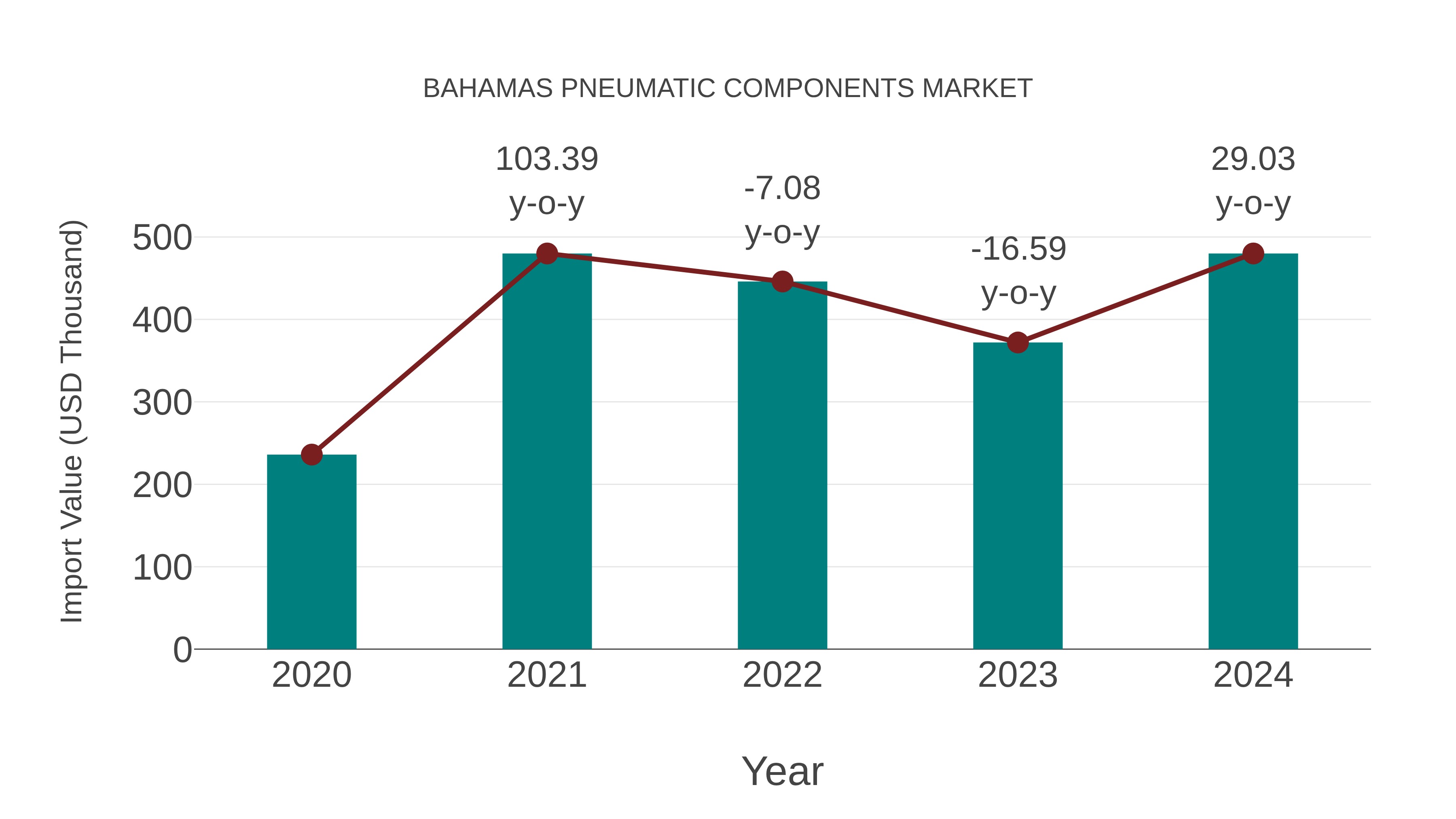  Bahamas Pneumatic Components Market: Import Trend Analysis