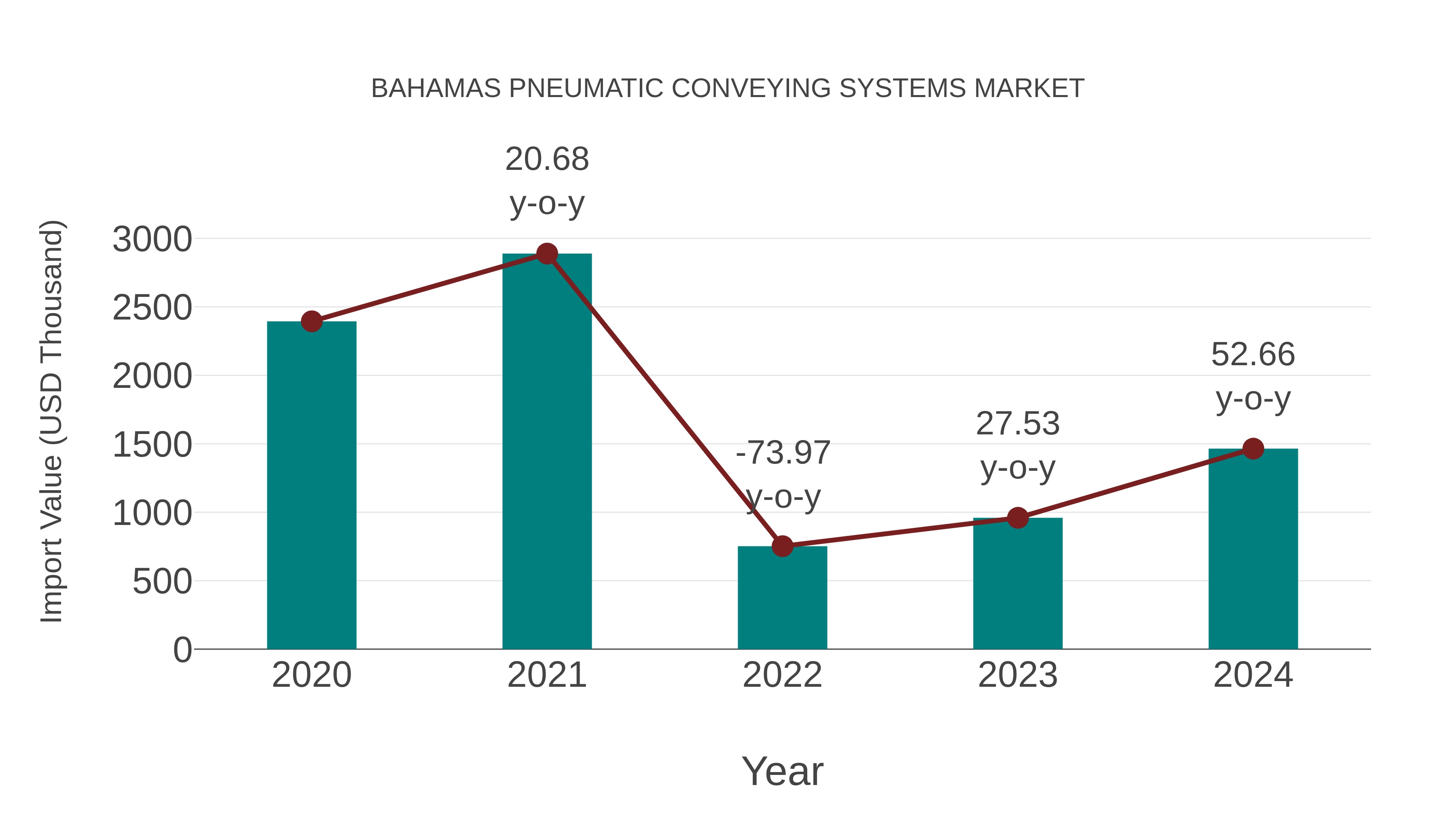  Bahamas Pneumatic Conveying Systems Market: Import Trend Analysis