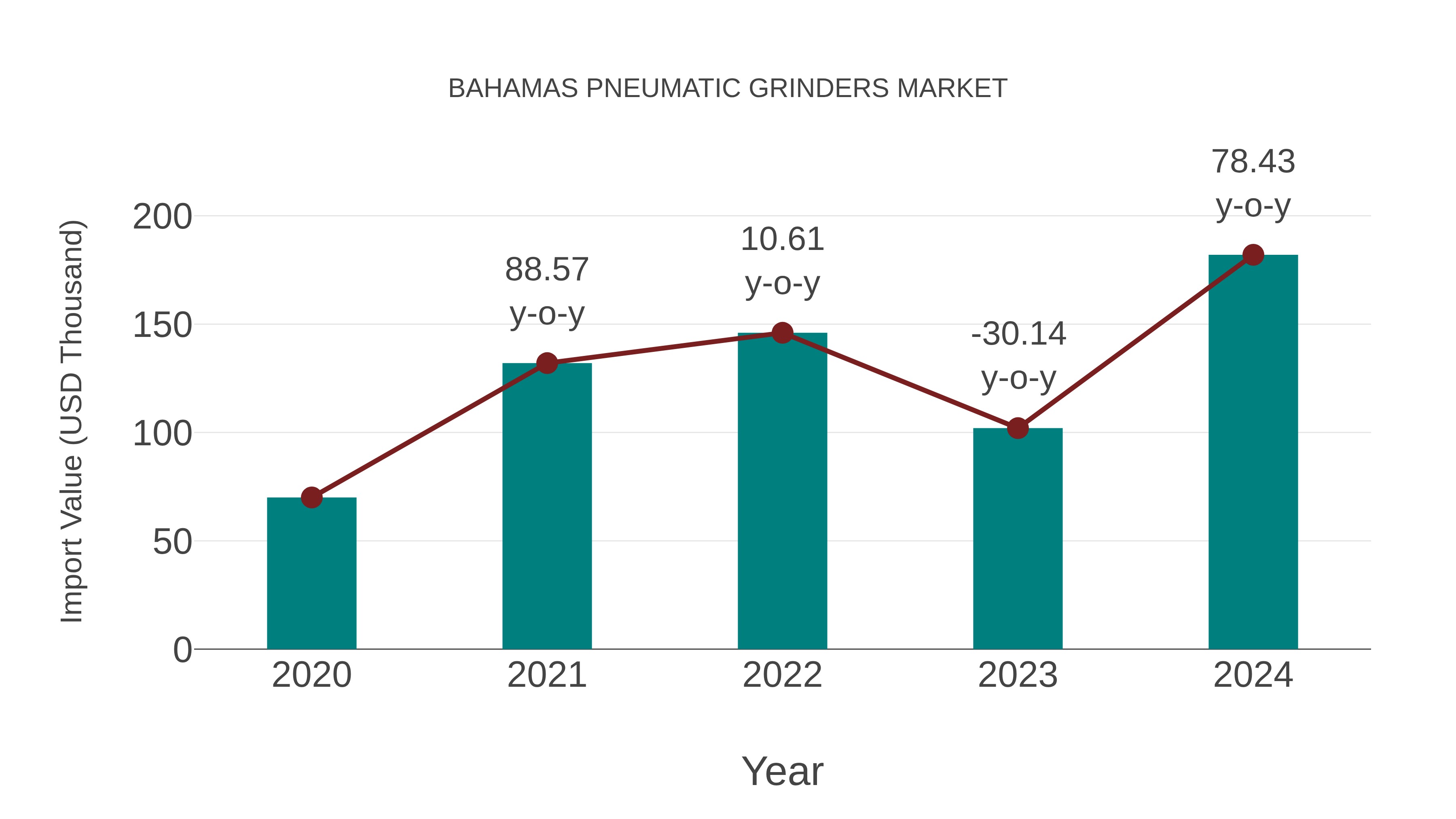  Bahamas Pneumatic Grinders Market: Import Trend Analysis