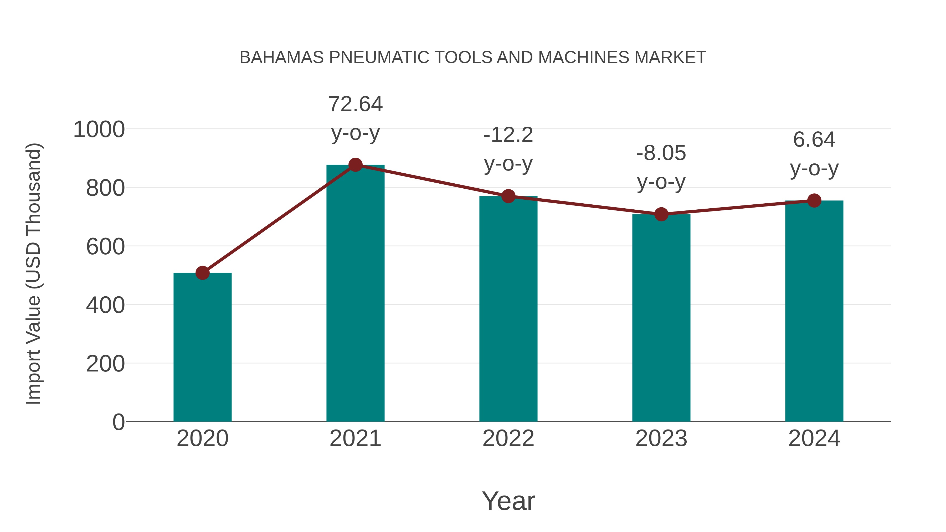  Bahamas Pneumatic Tools and Machines Market: Import Trend Analysis