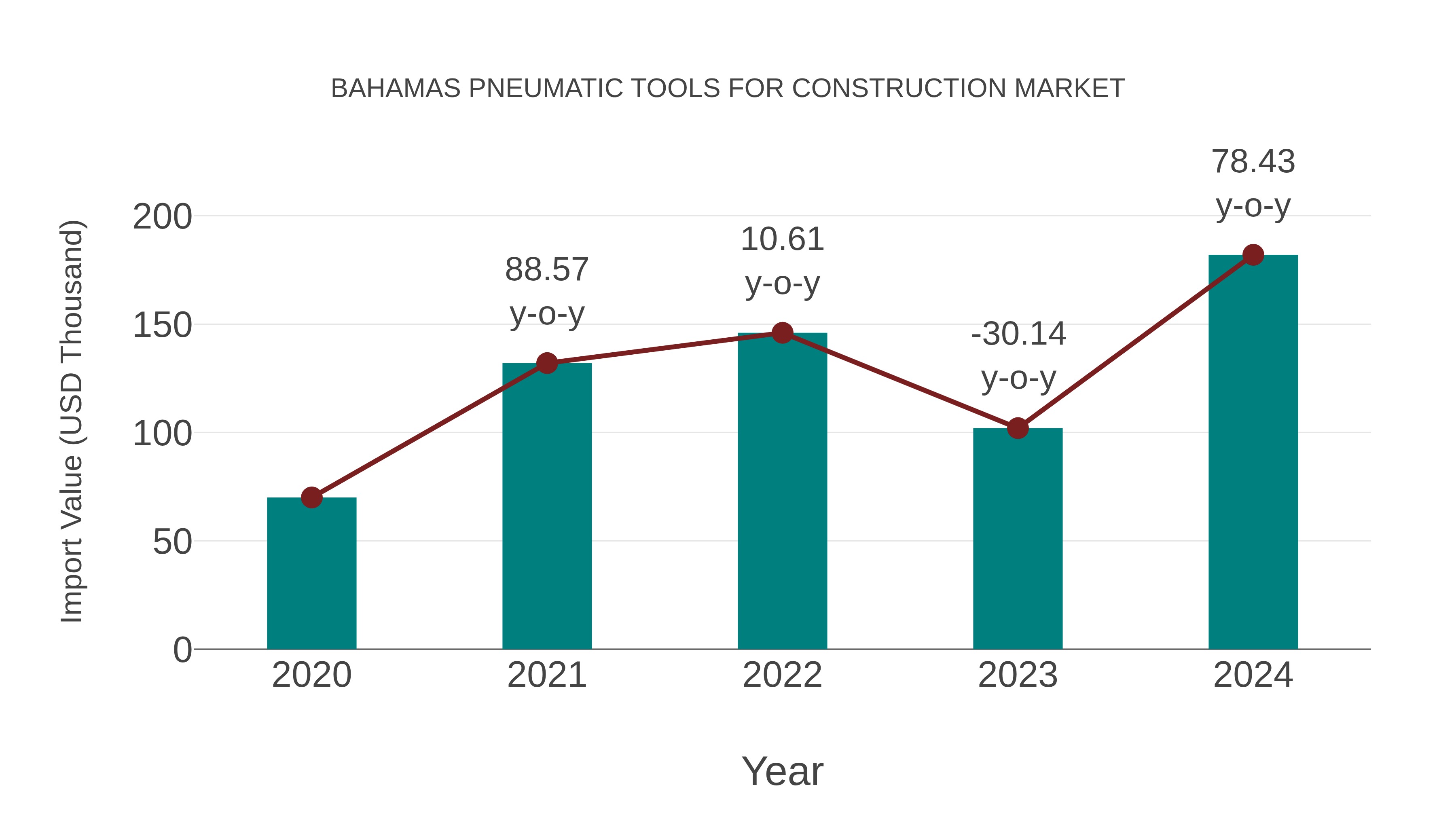  Bahamas Pneumatic Tools for Construction Market: Import Trend Analysis