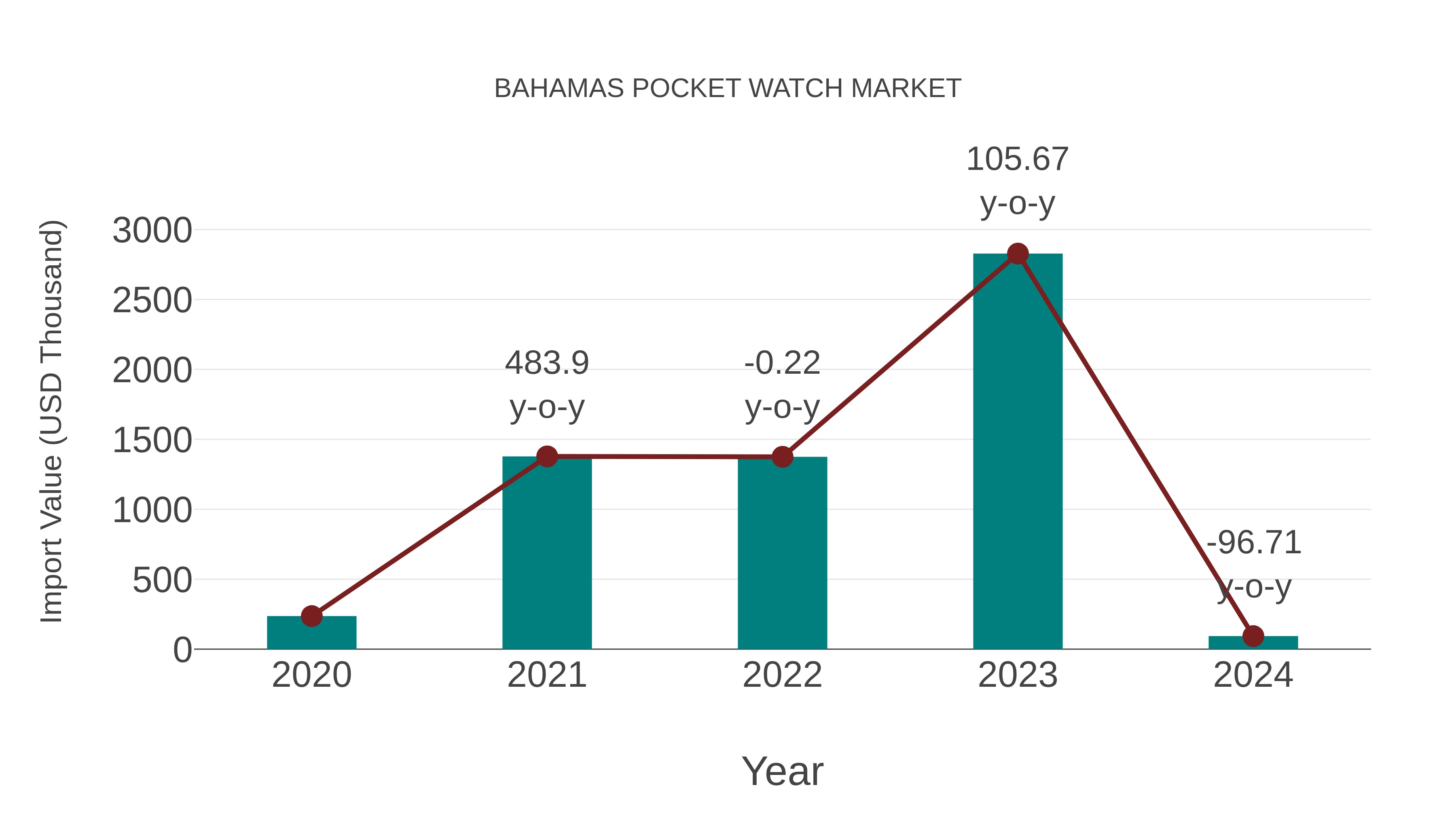  Bahamas Pocket Watch Market: Import Trend Analysis