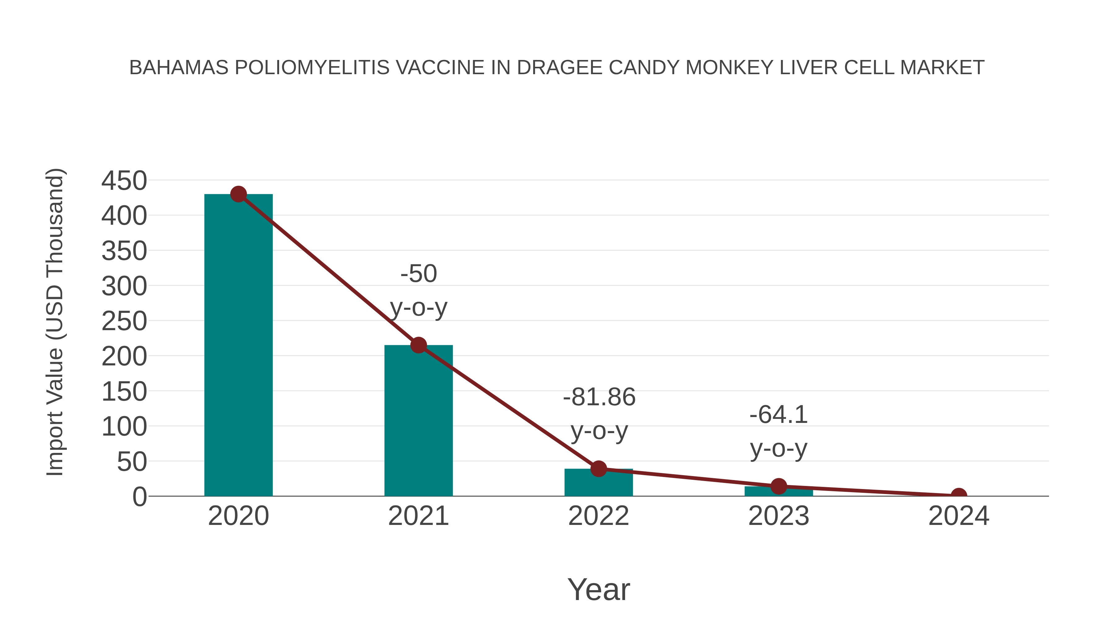 Bahamas Poliomyelitis Vaccine in Dragee Candy Monkey Liver Cell Market: Import Trend Analysis