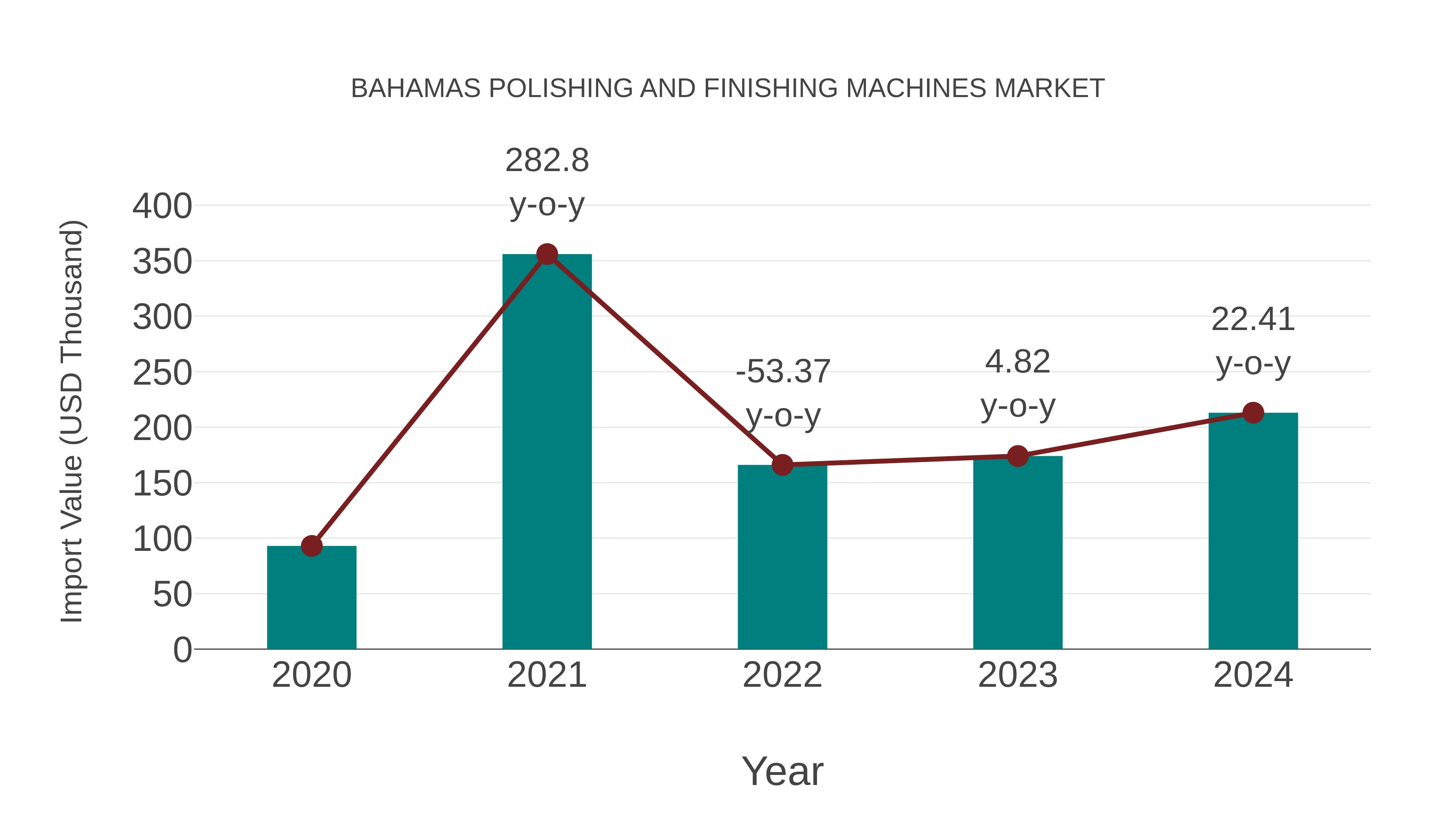 Bahamas Polishing and Finishing Machines Market: Import Trend Analysis