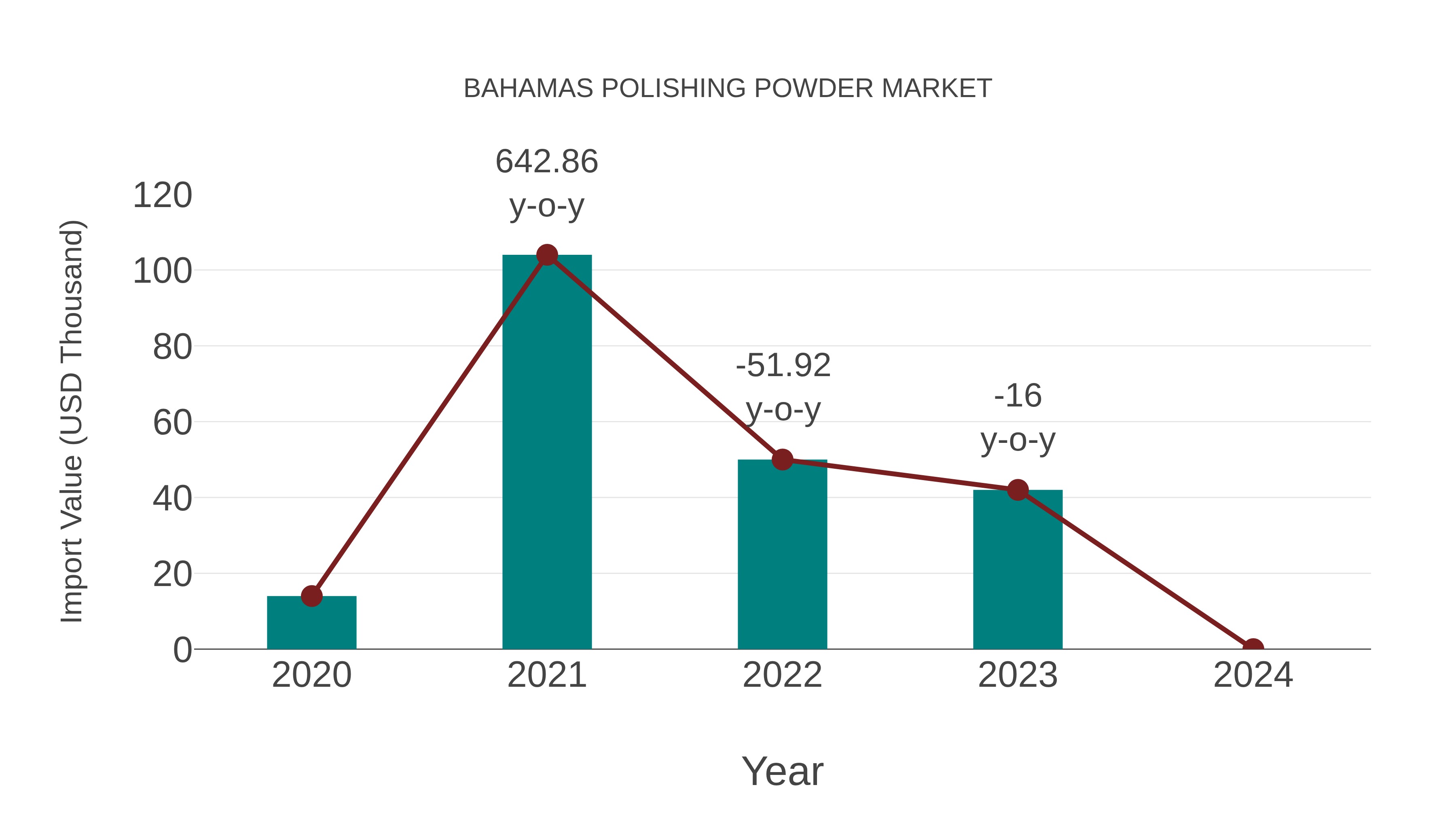 Bahamas Polishing Powder Market: Import Trend Analysis