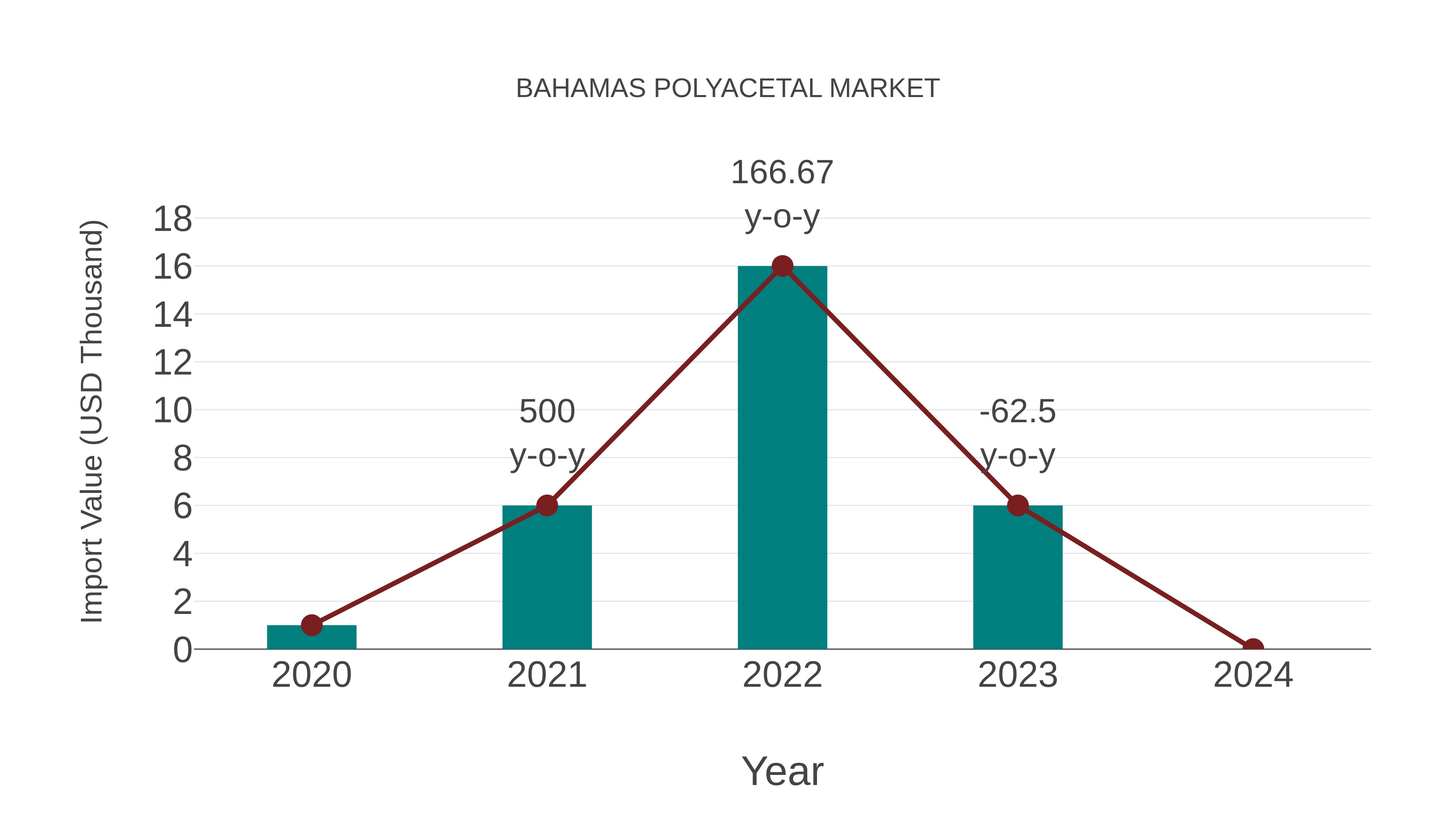  Bahamas Polyacetal Market: Import Trend Analysis