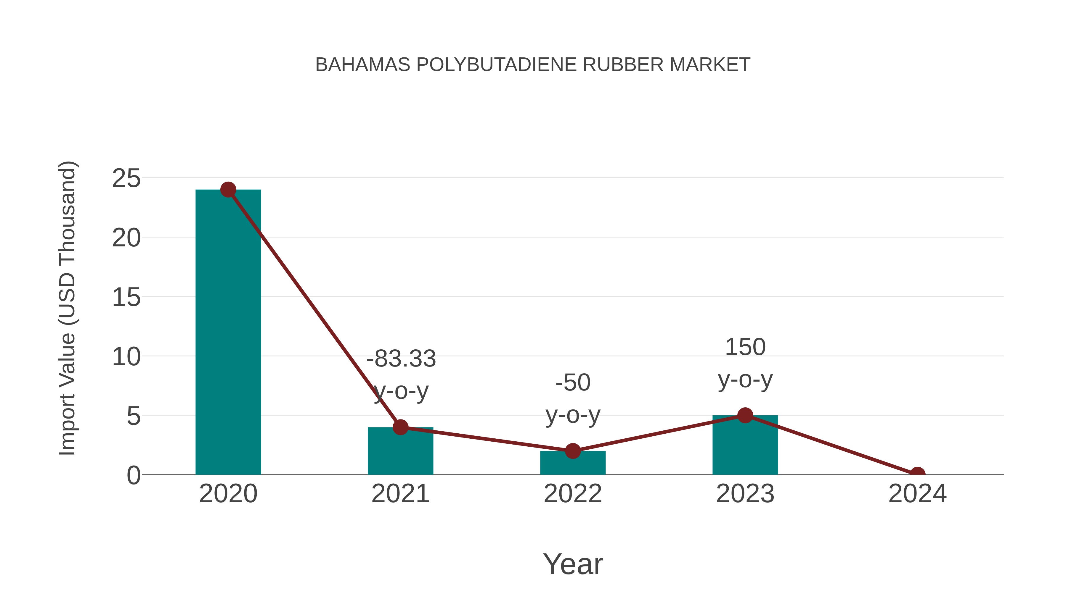  Bahamas Polybutadiene Rubber Market: Import Trend Analysis
