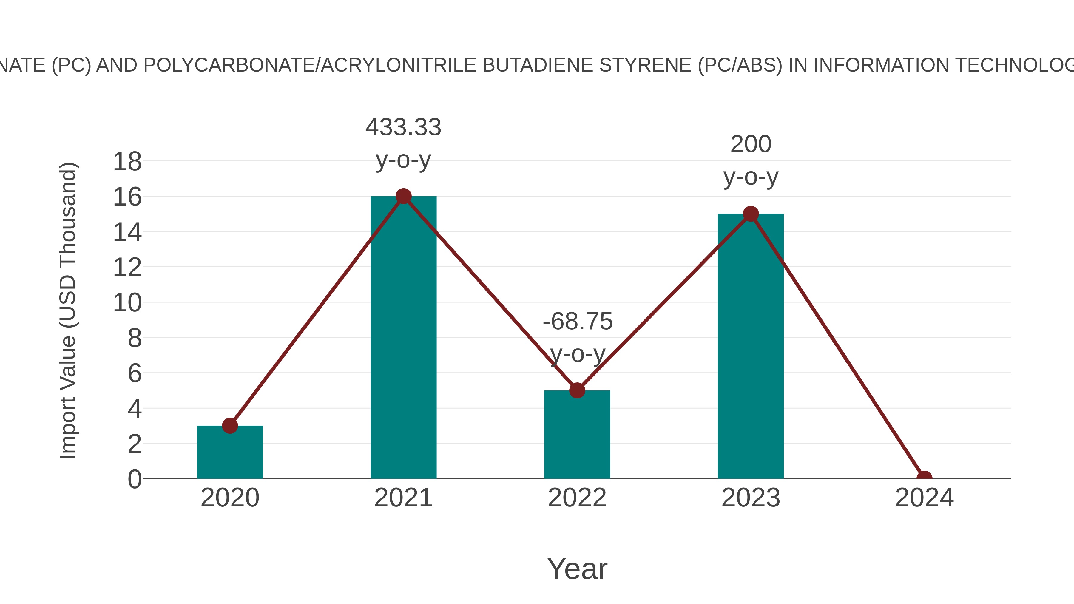  Bahamas Polycarbonate (Pc) and Polycarbonate/acrylonitrile Butadiene Styrene (Pc/abs) in Information Technology (It) Server Market: Import Trend Analysis
