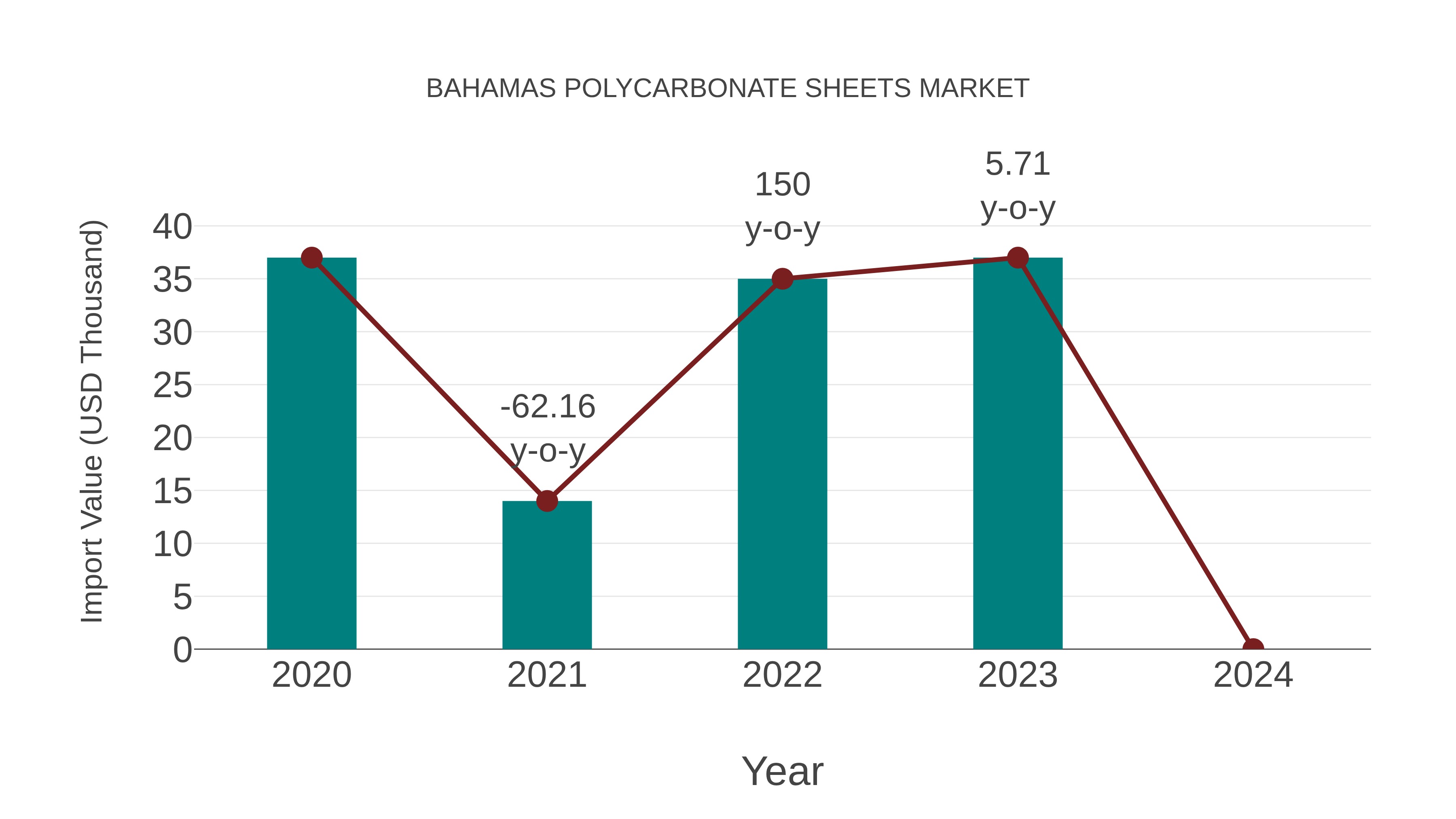  Bahamas Polycarbonate Sheets Market: Import Trend Analysis