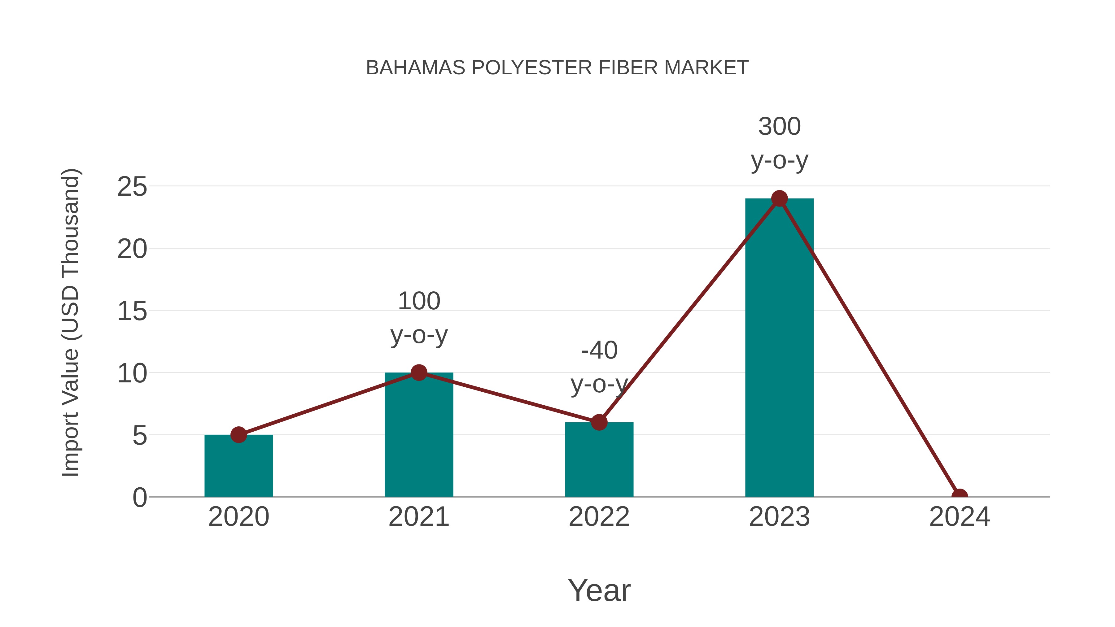  Bahamas Polyester Fiber Market: Import Trend Analysis