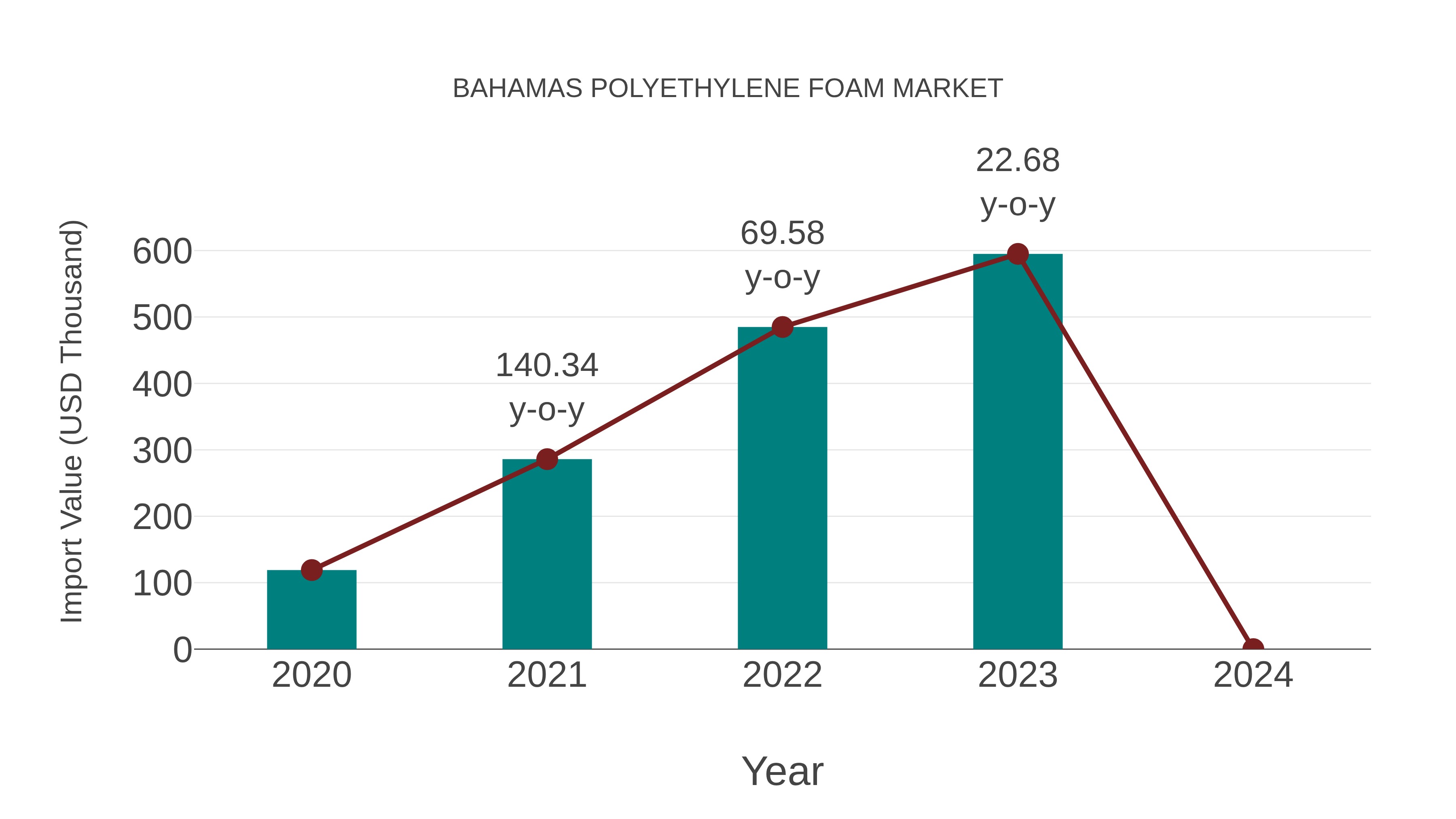  Bahamas Polyethylene Foam Market: Import Trend Analysis