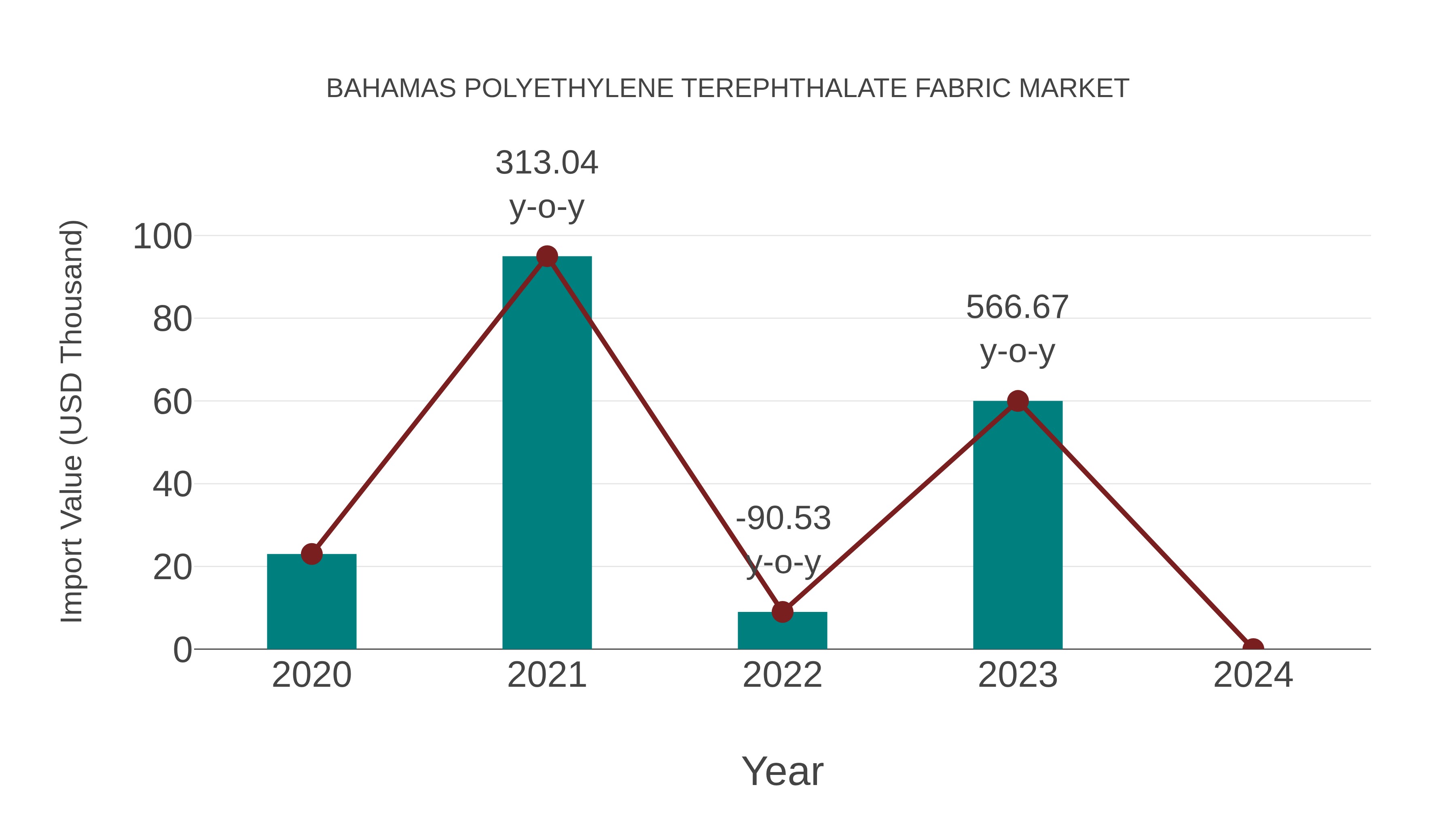  Bahamas Polyethylene Terephthalate Fabric Market: Import Trend Analysis