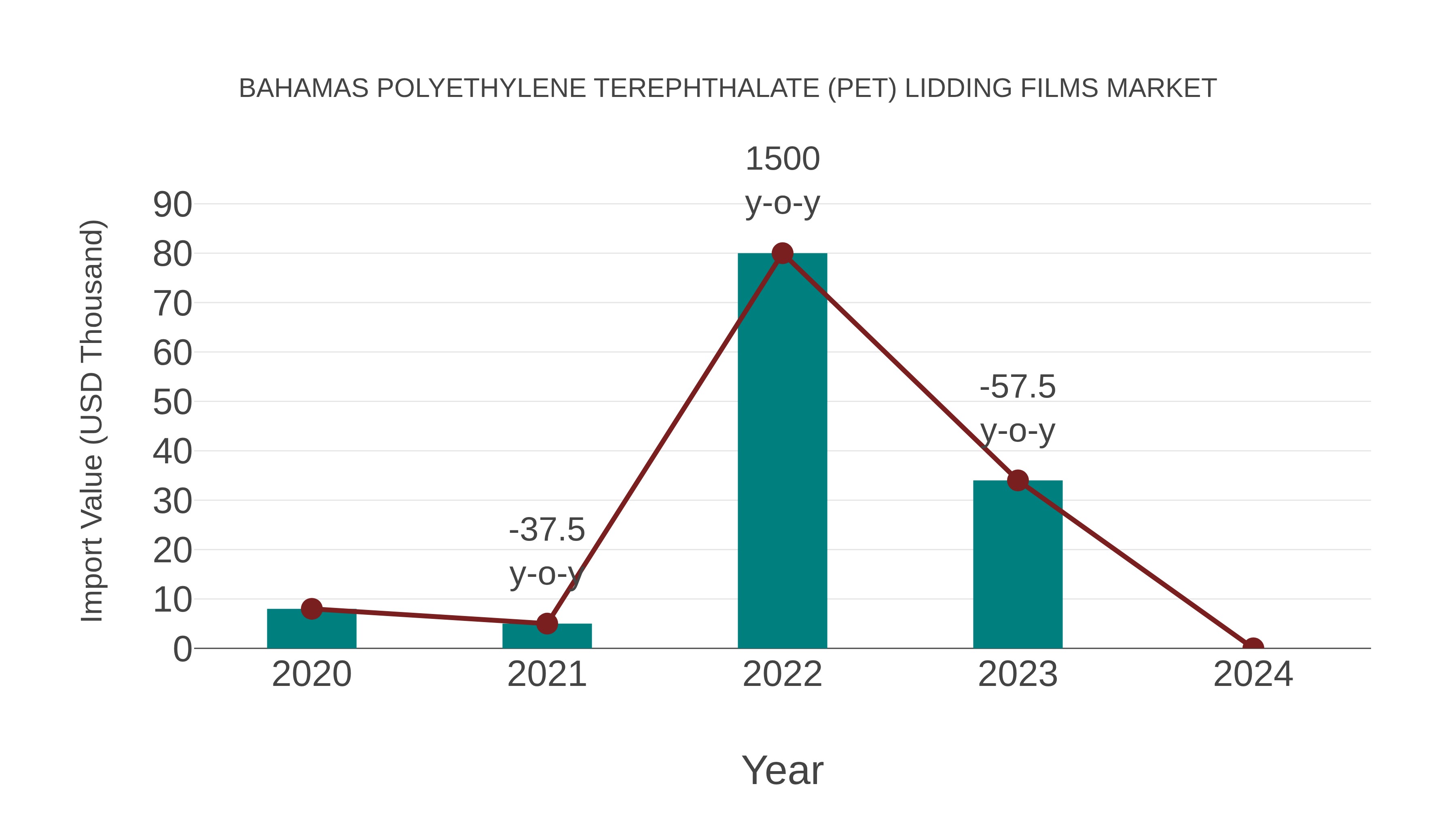 Bahamas Polyethylene Terephthalate (Pet) Lidding Films Market: Import Trend Analysis