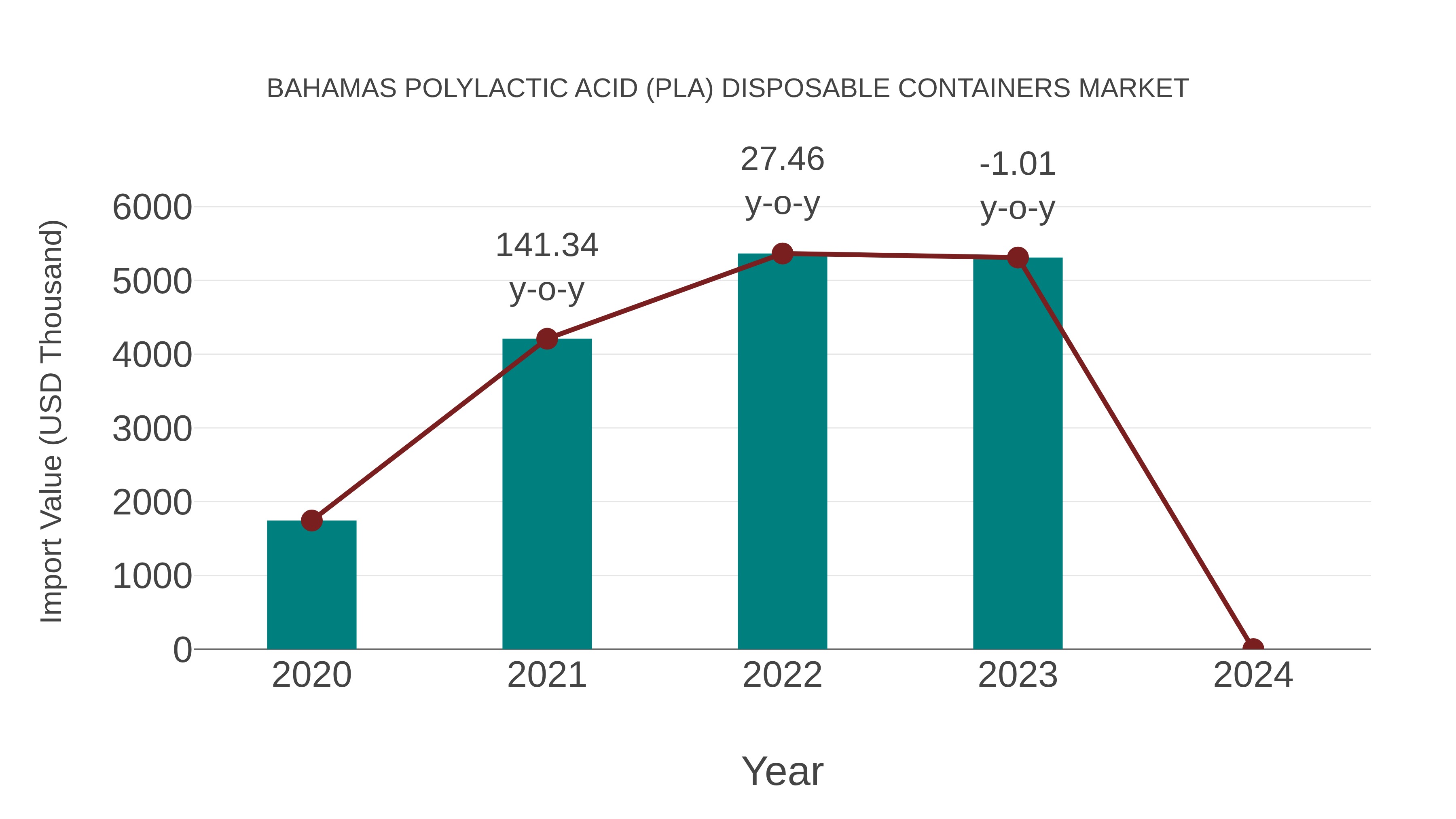 Bahamas Polylactic Acid (Pla) Disposable Containers Market: Import Trend Analysis