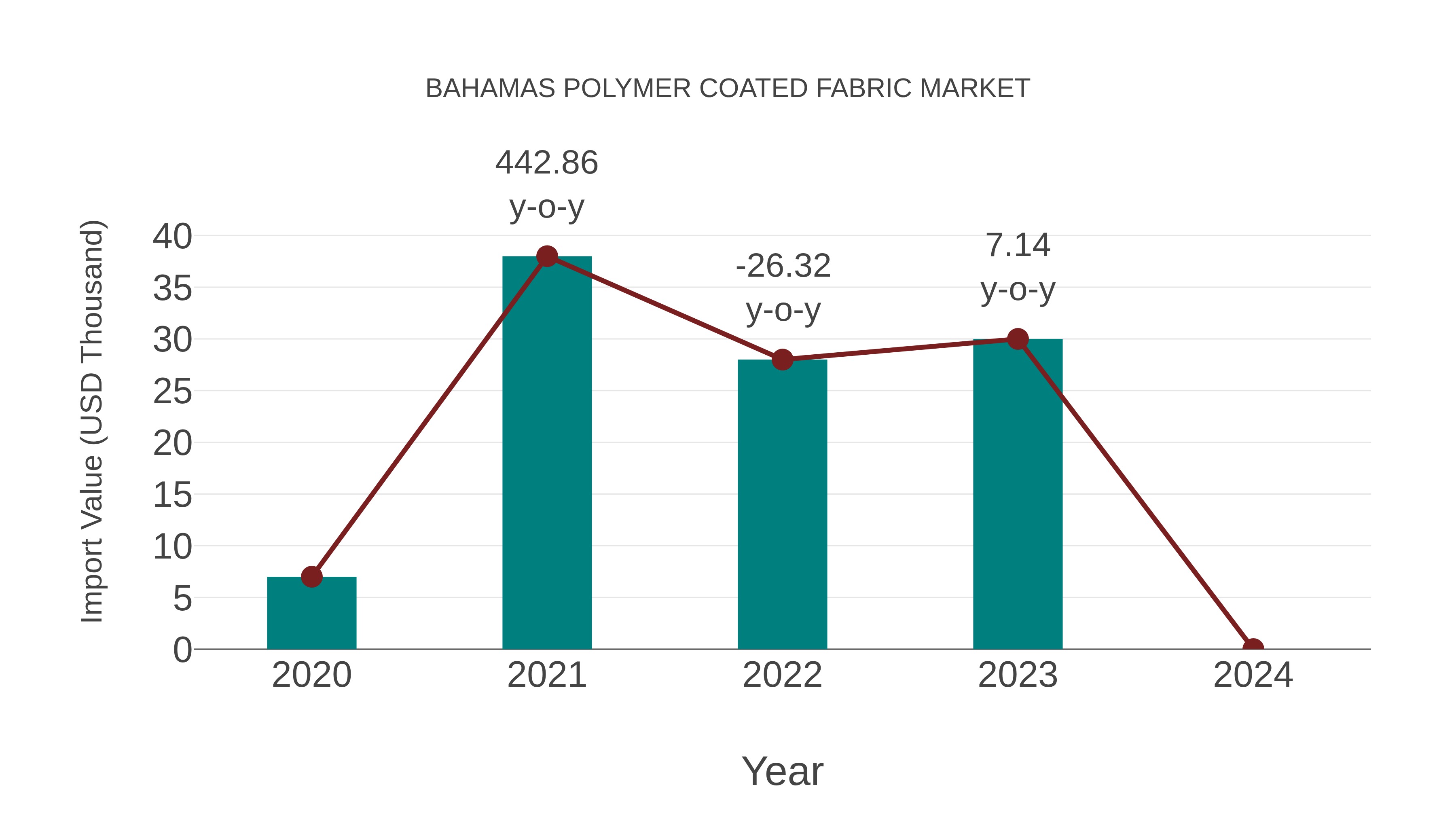  Bahamas Polymer Coated Fabric Market: Import Trend Analysis