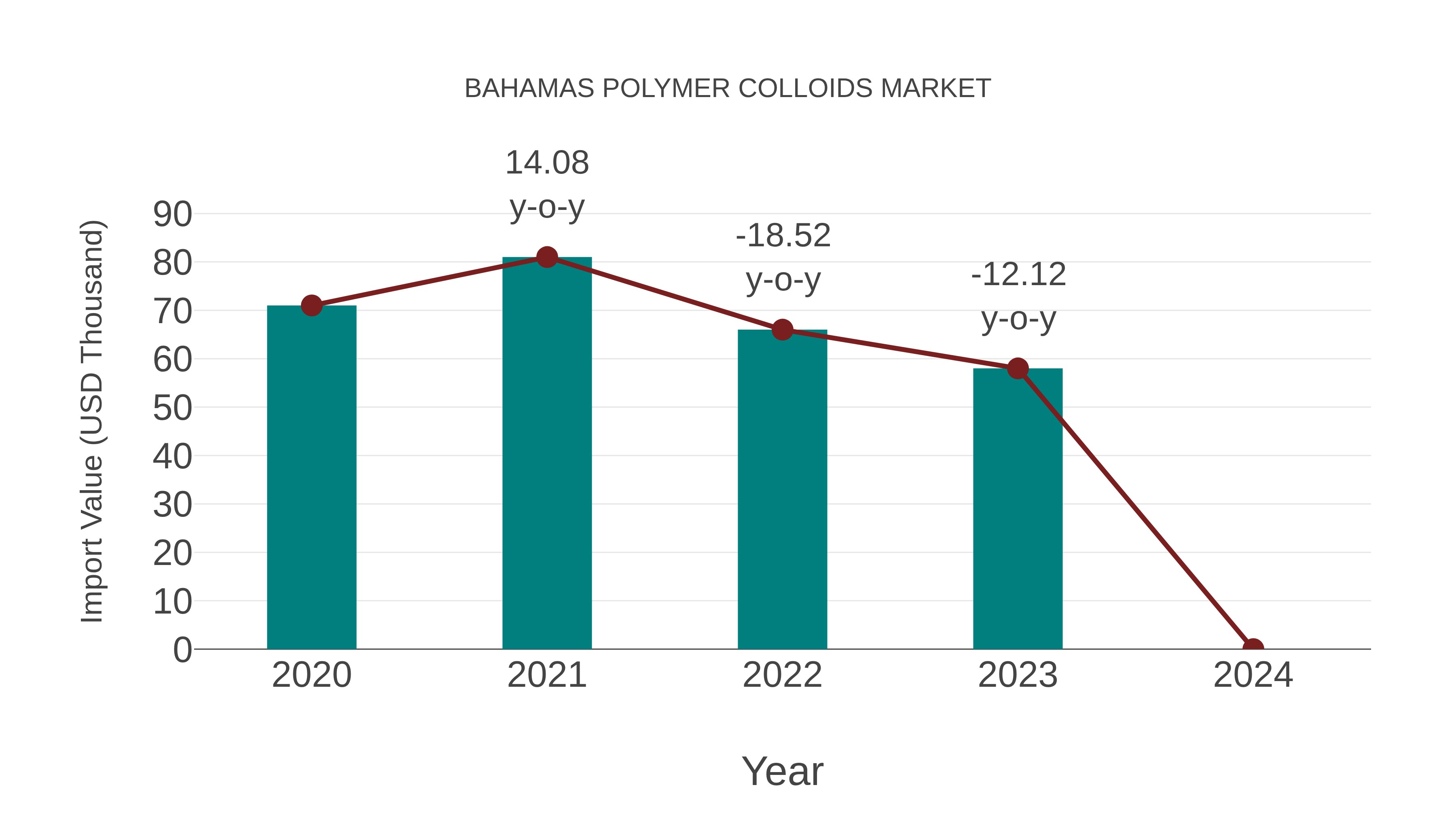  Bahamas Polymer Colloids Market: Import Trend Analysis