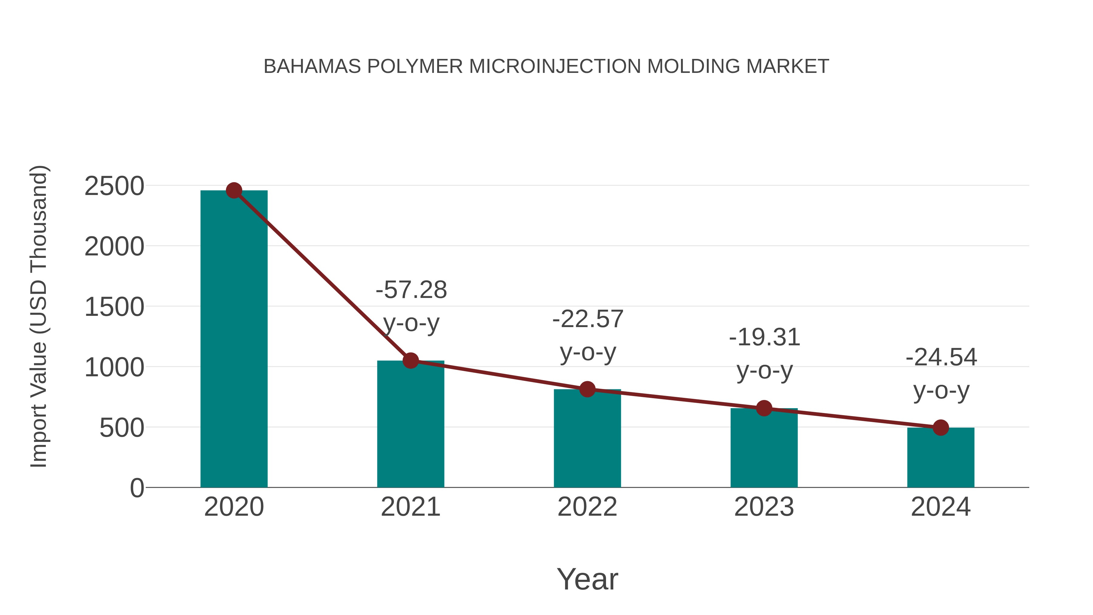 Bahamas Polymer Microinjection Molding Market: Import Trend Analysis