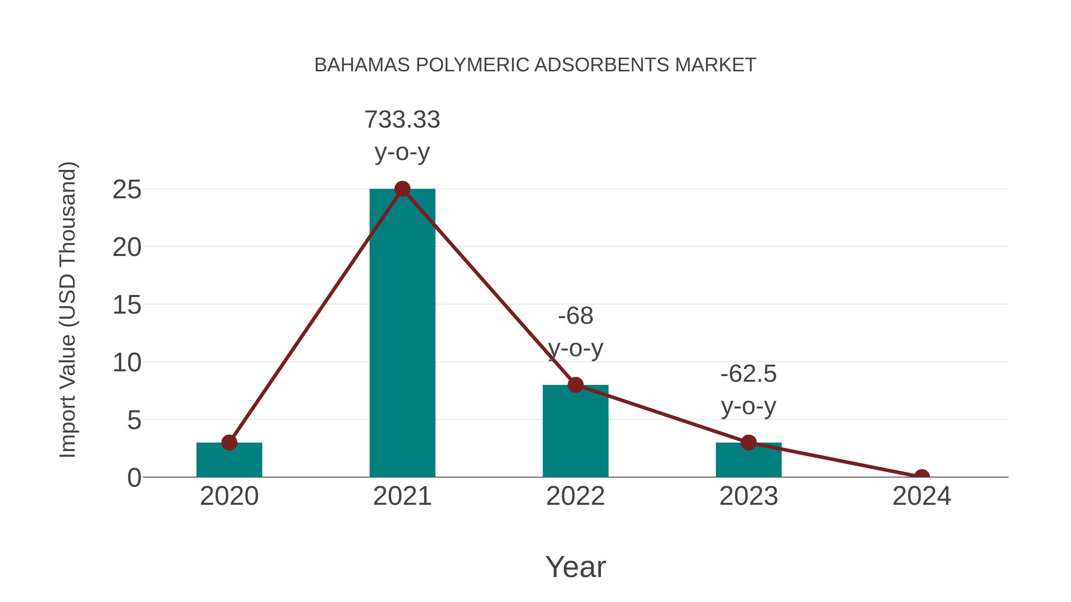 Bahamas Polymeric Adsorbents Market: Import Trend Analysis