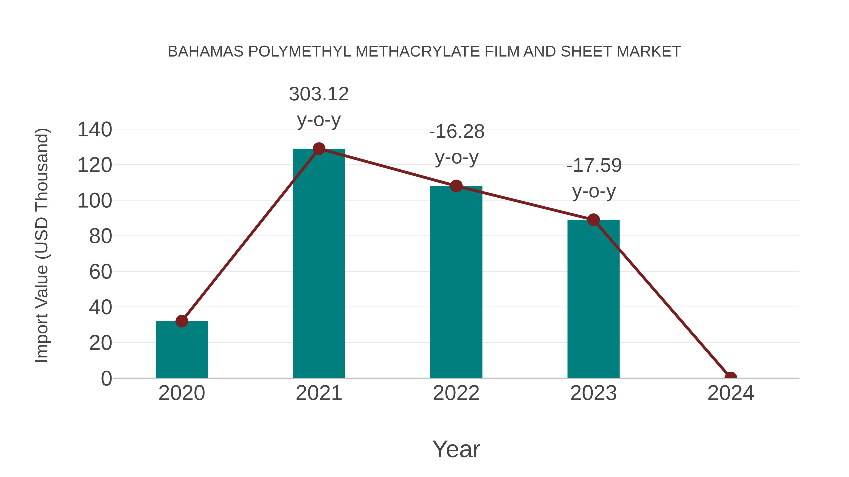  Bahamas Polymethyl Methacrylate Film and Sheet Market: Import Trend Analysis