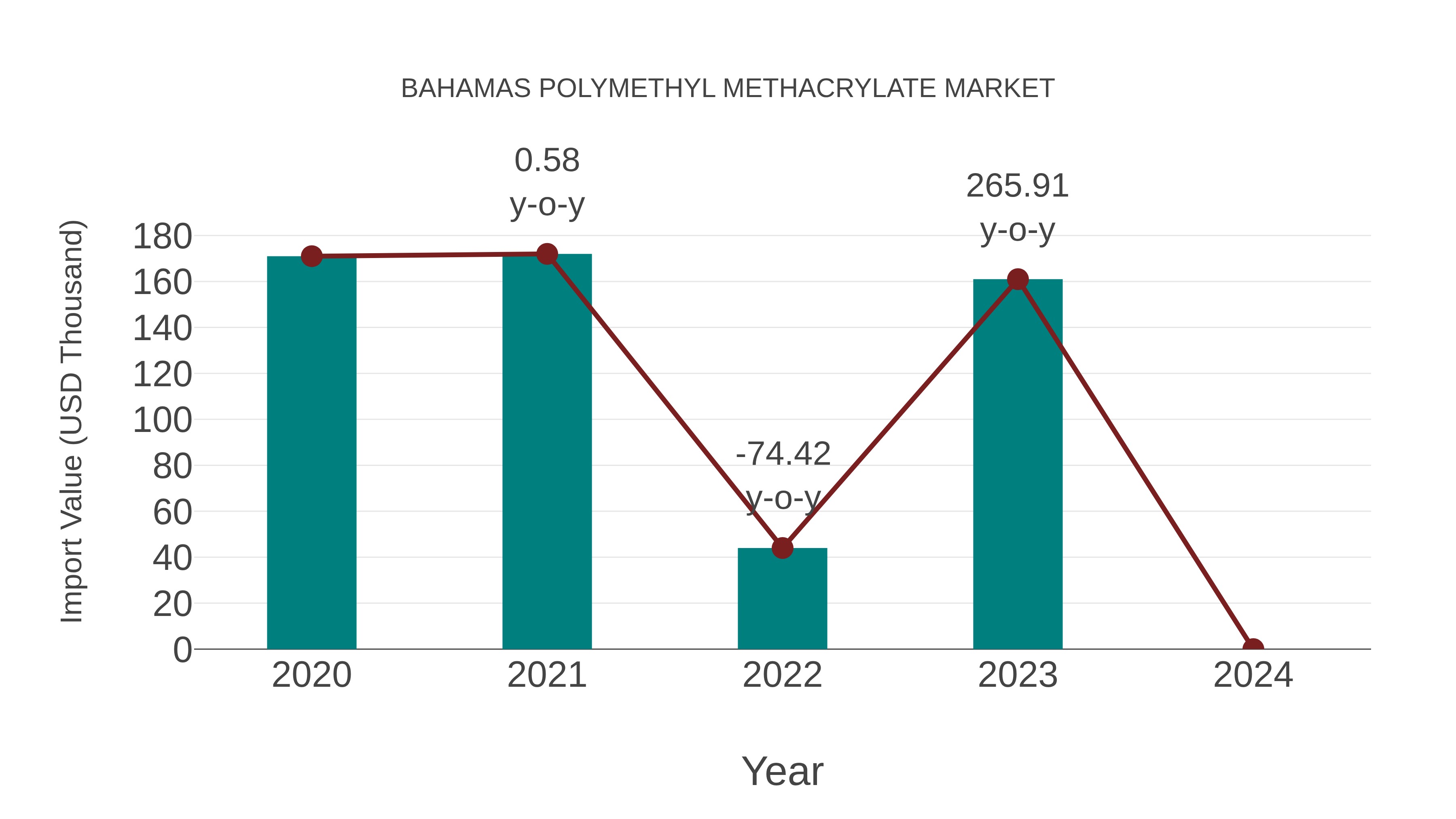  Bahamas Polymethyl Methacrylate Market: Import Trend Analysis